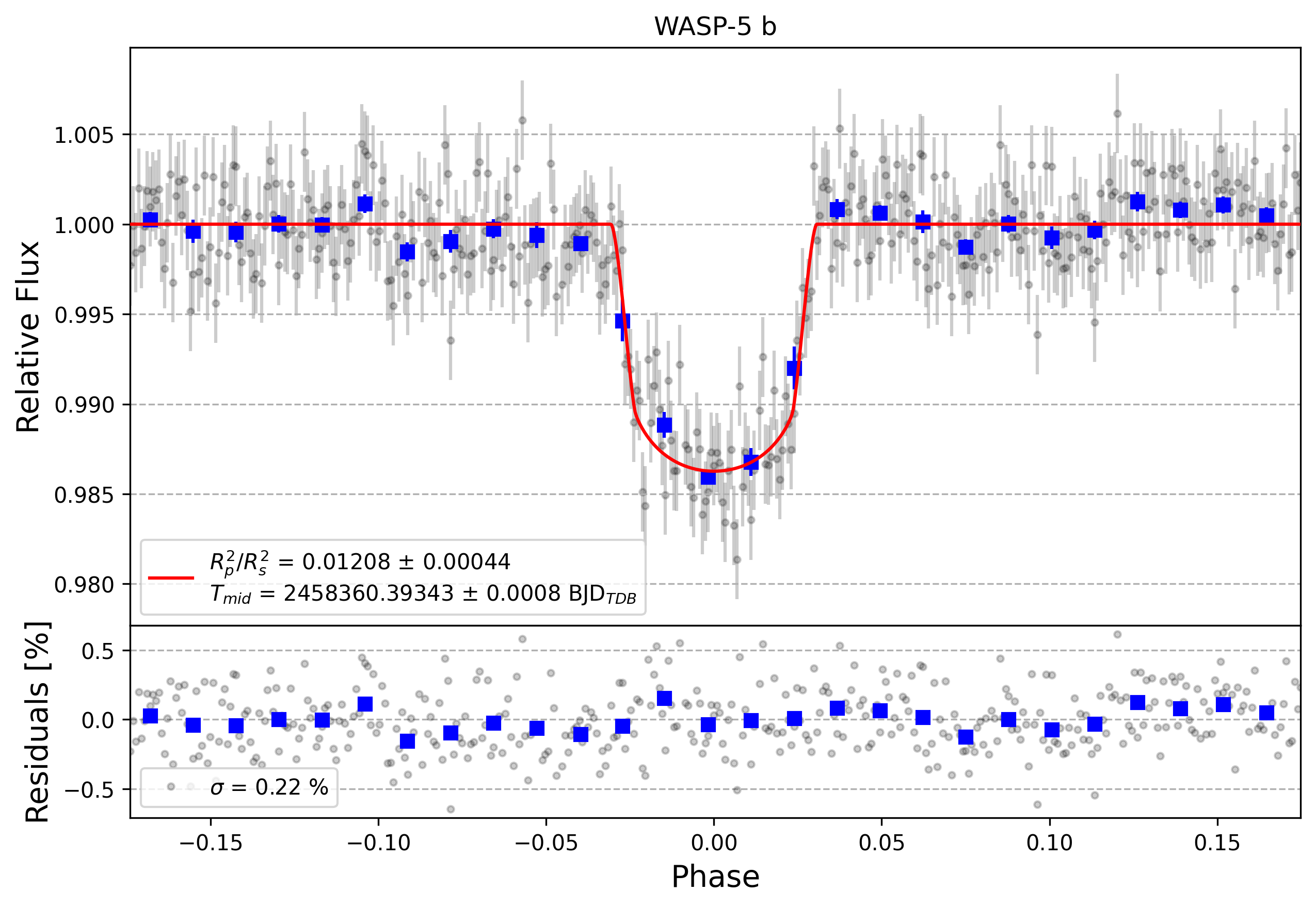 Light curve chart for 487e4795c28739d931ac65f54ea41eb8