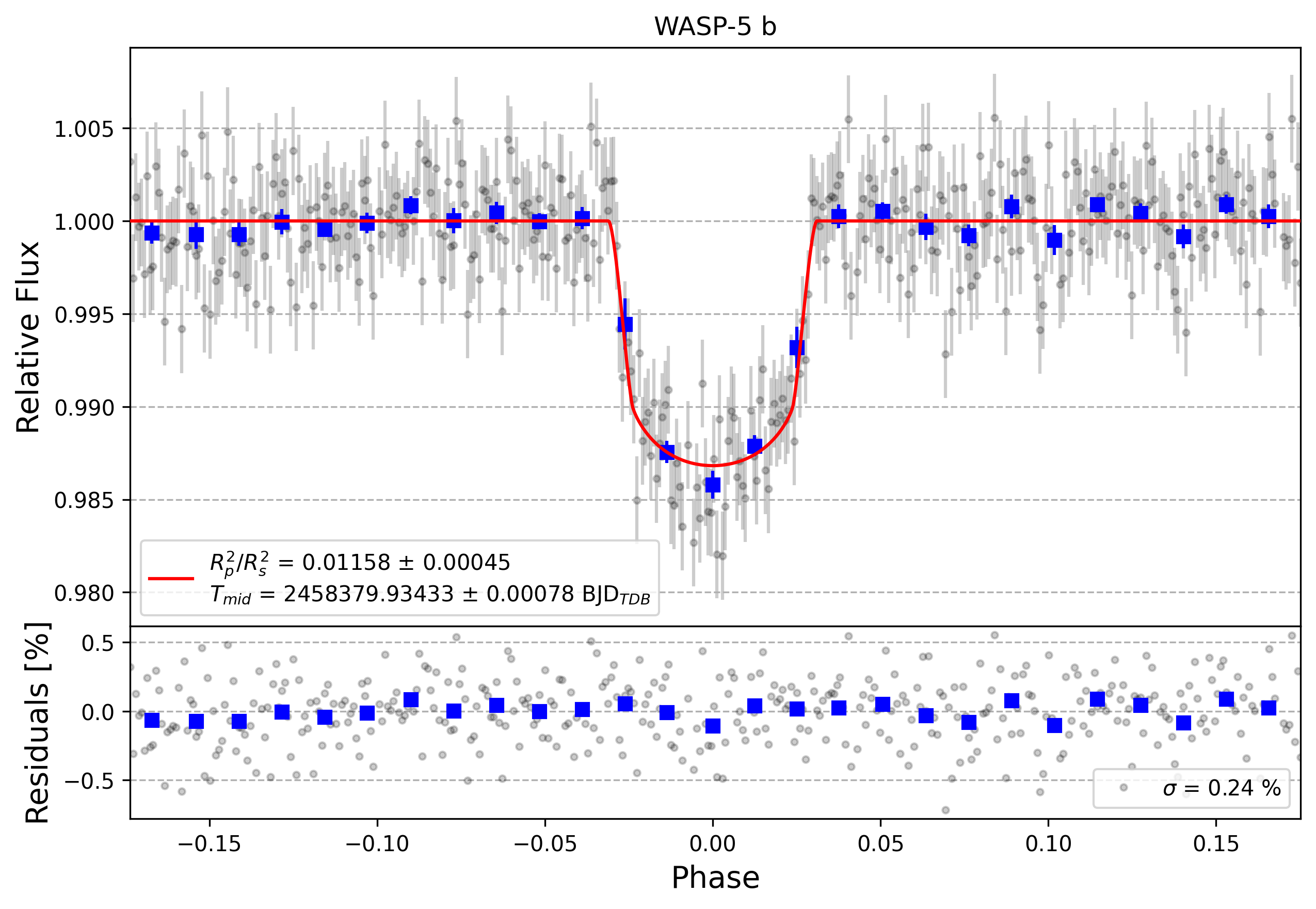 Light curve chart for 96df1a669b54c6e27ad247011e304b38