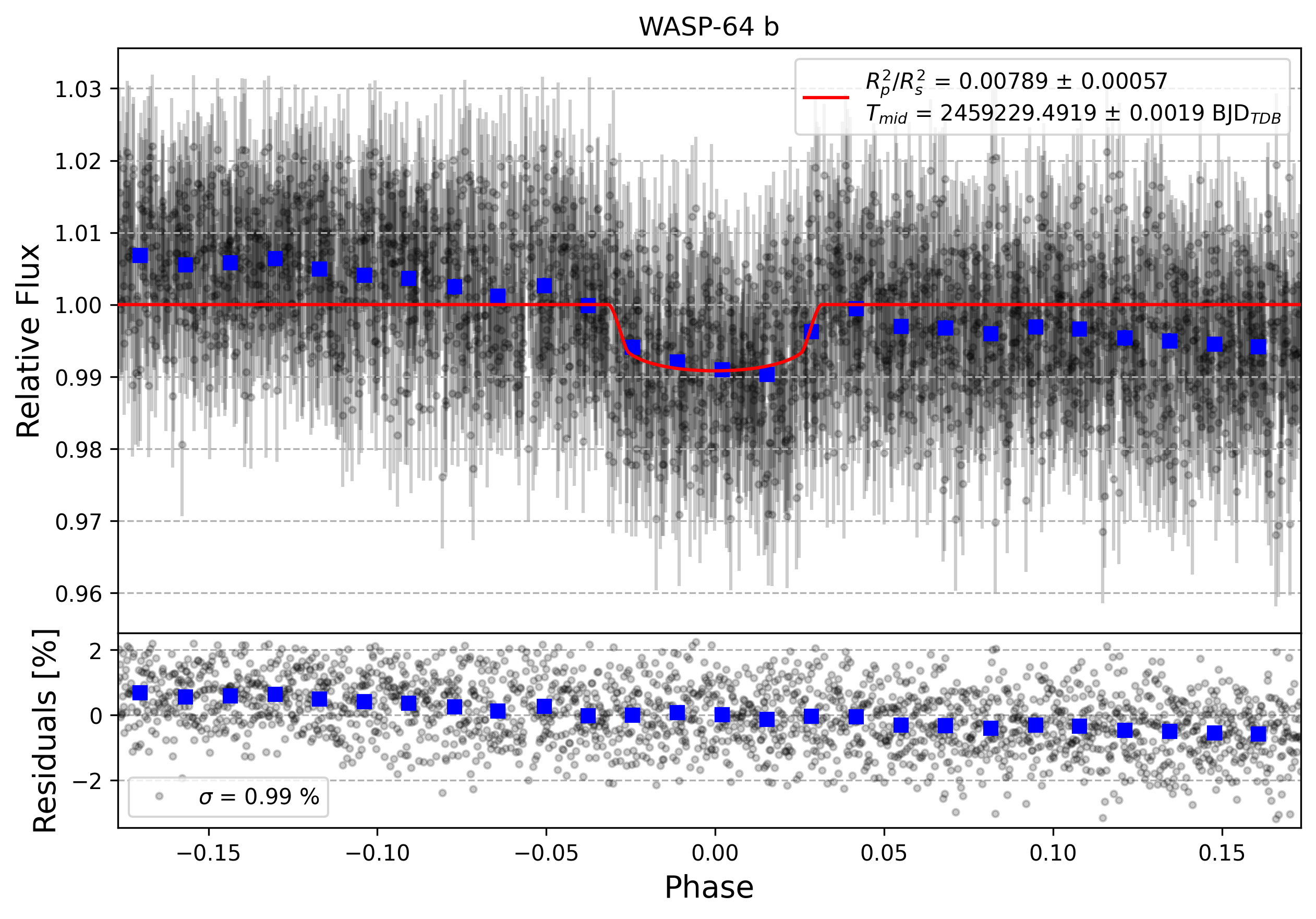 Light curve chart for 2711c03799fc495398d132689b92da8a