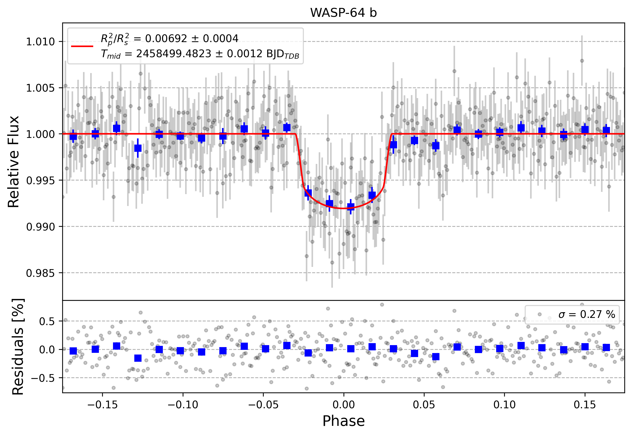 Light curve chart for 5bd132f3a42a0c5288b89914196df99e
