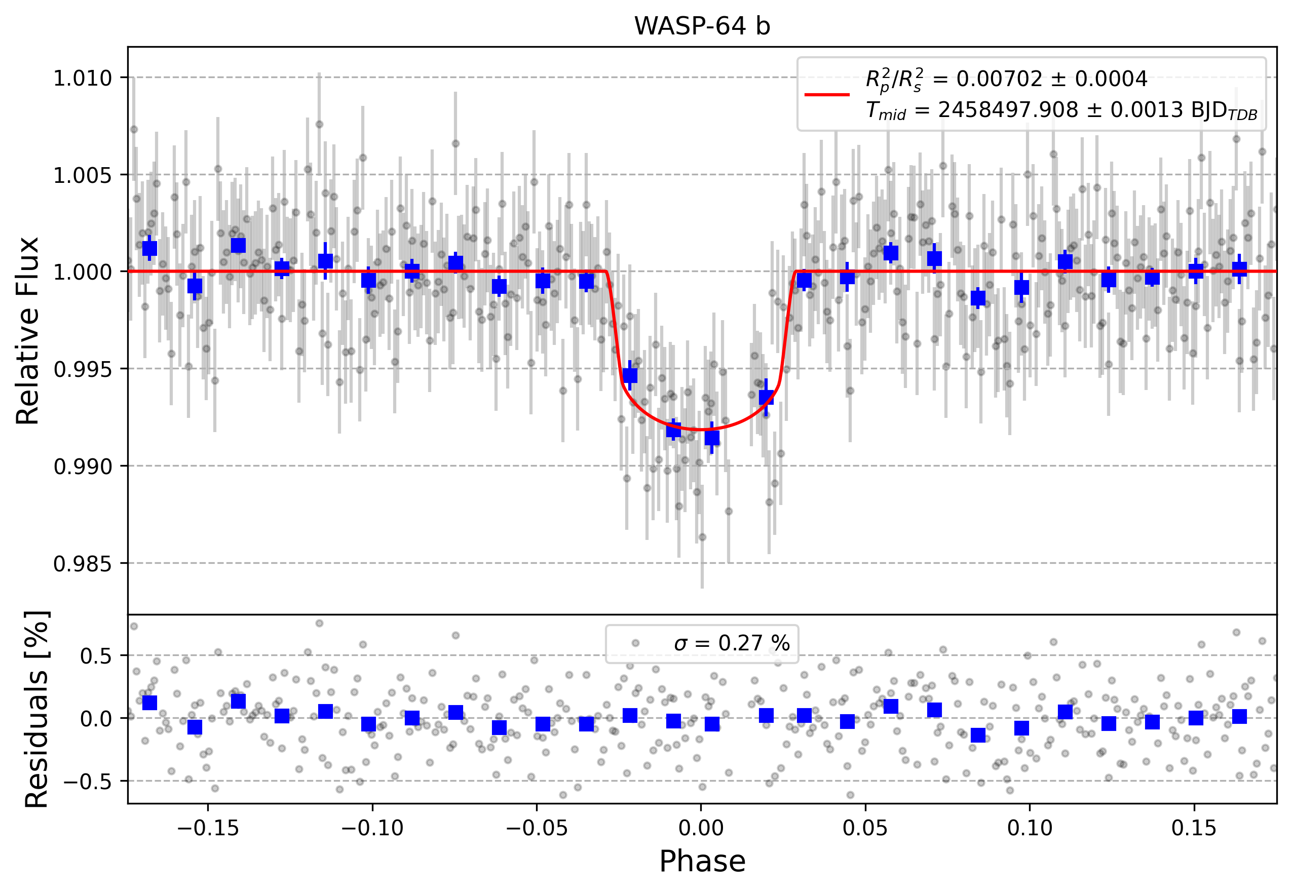 Light curve chart for d1d5dfda2ee816b616f3d70df9d38d4a