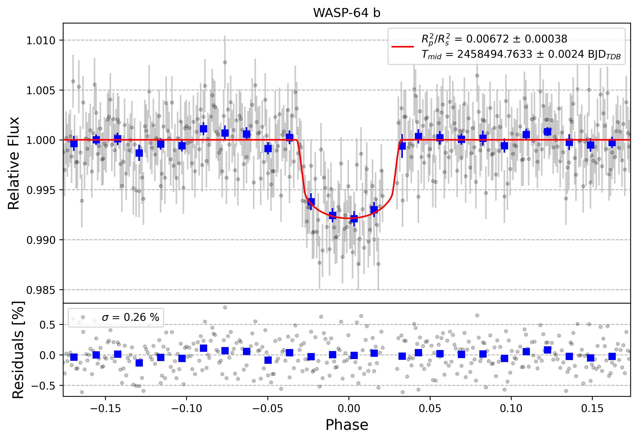 Light curve chart for ead03042b0d6de8c51db8798e450bfd2