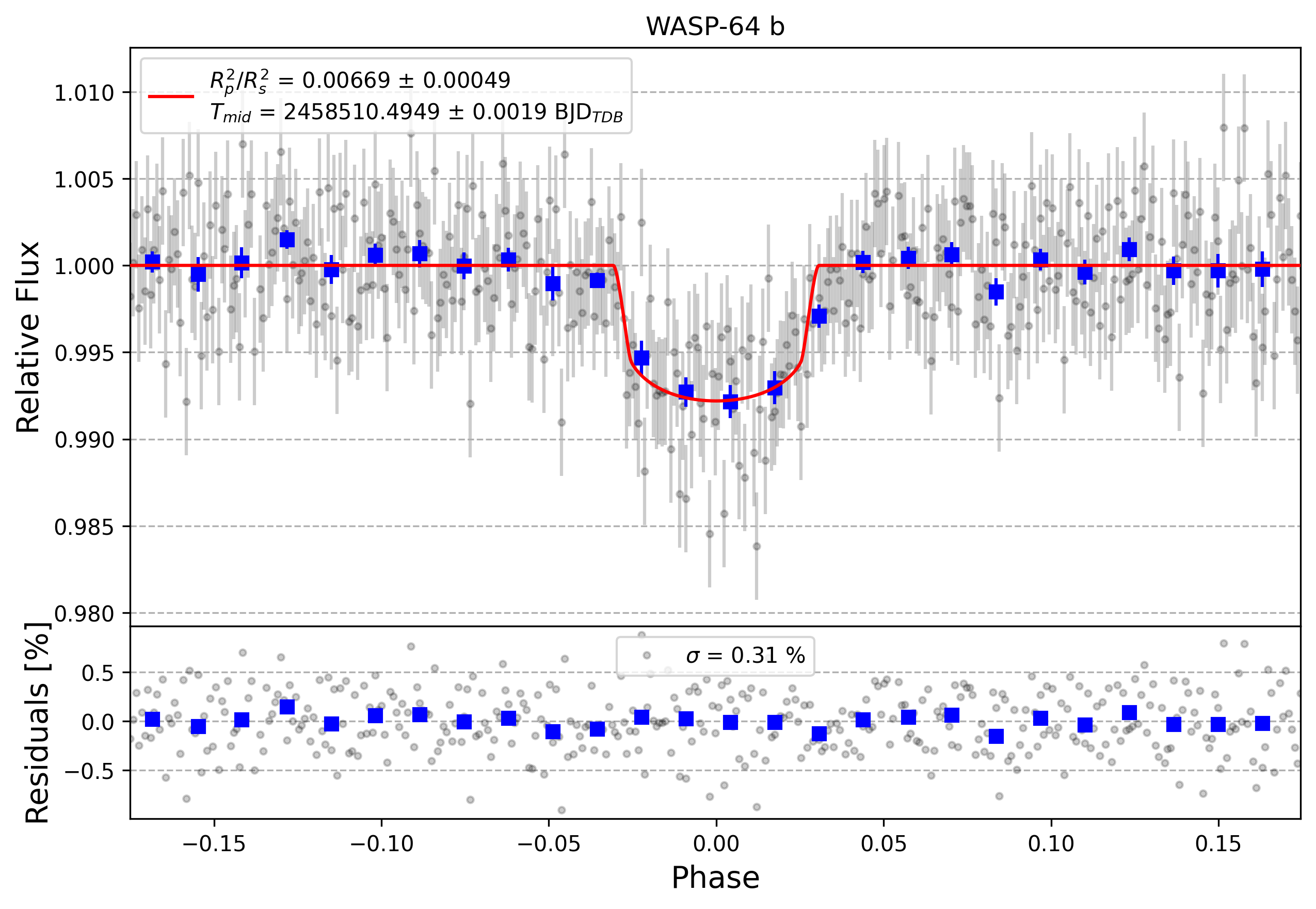 Light curve chart for fba65c0a69b41dabb9e07705b18723ba