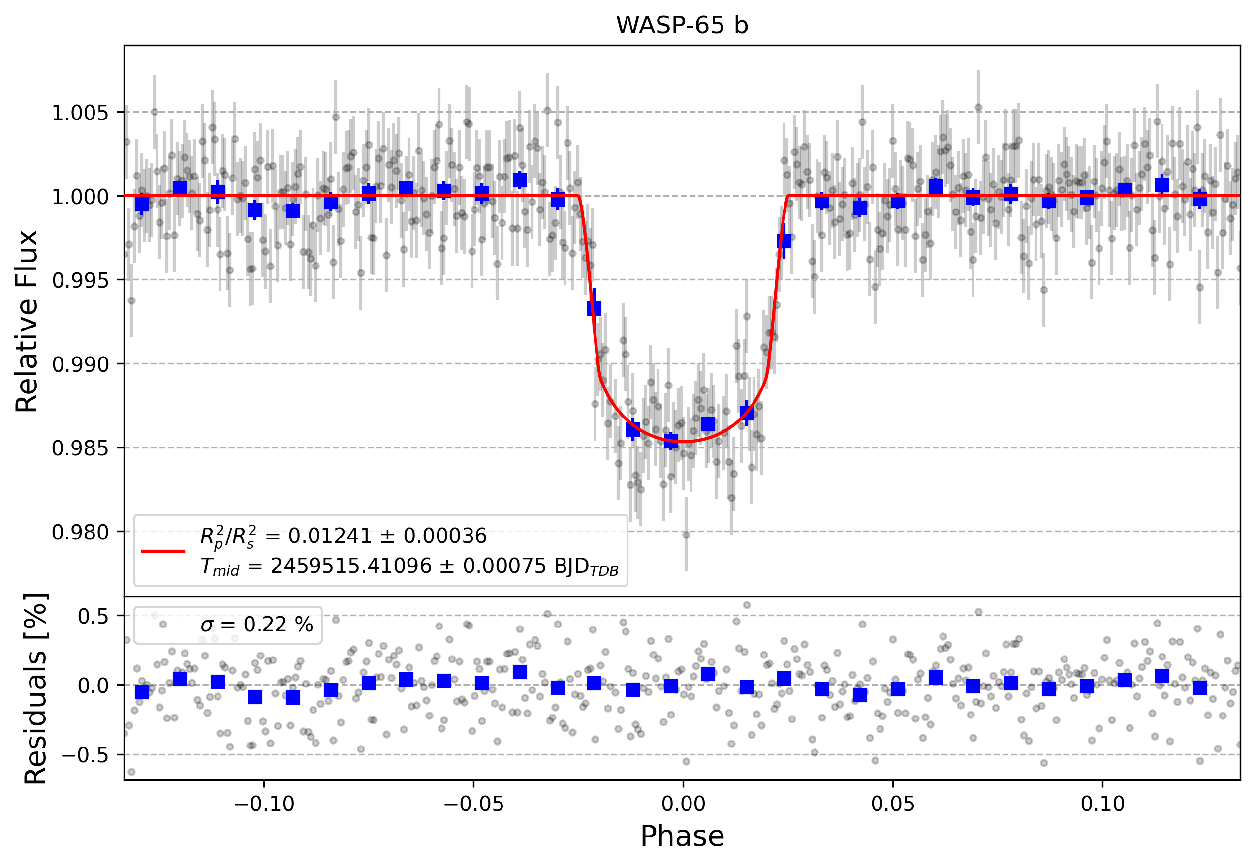 Light curve chart for 6b3075e2b2a472b57213c2a87250f481