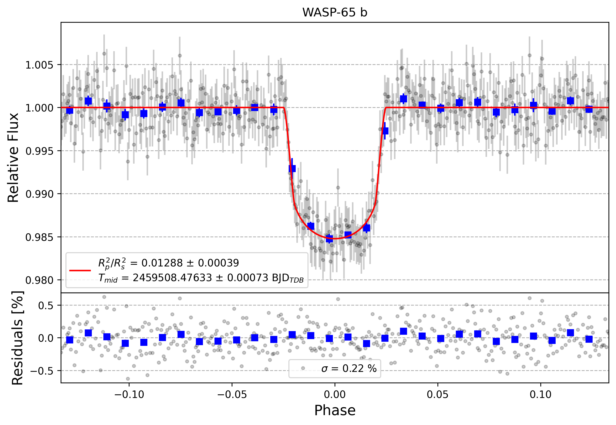 Light curve chart for 97f27a1a1ccf9c4a9bc1743794b6b822