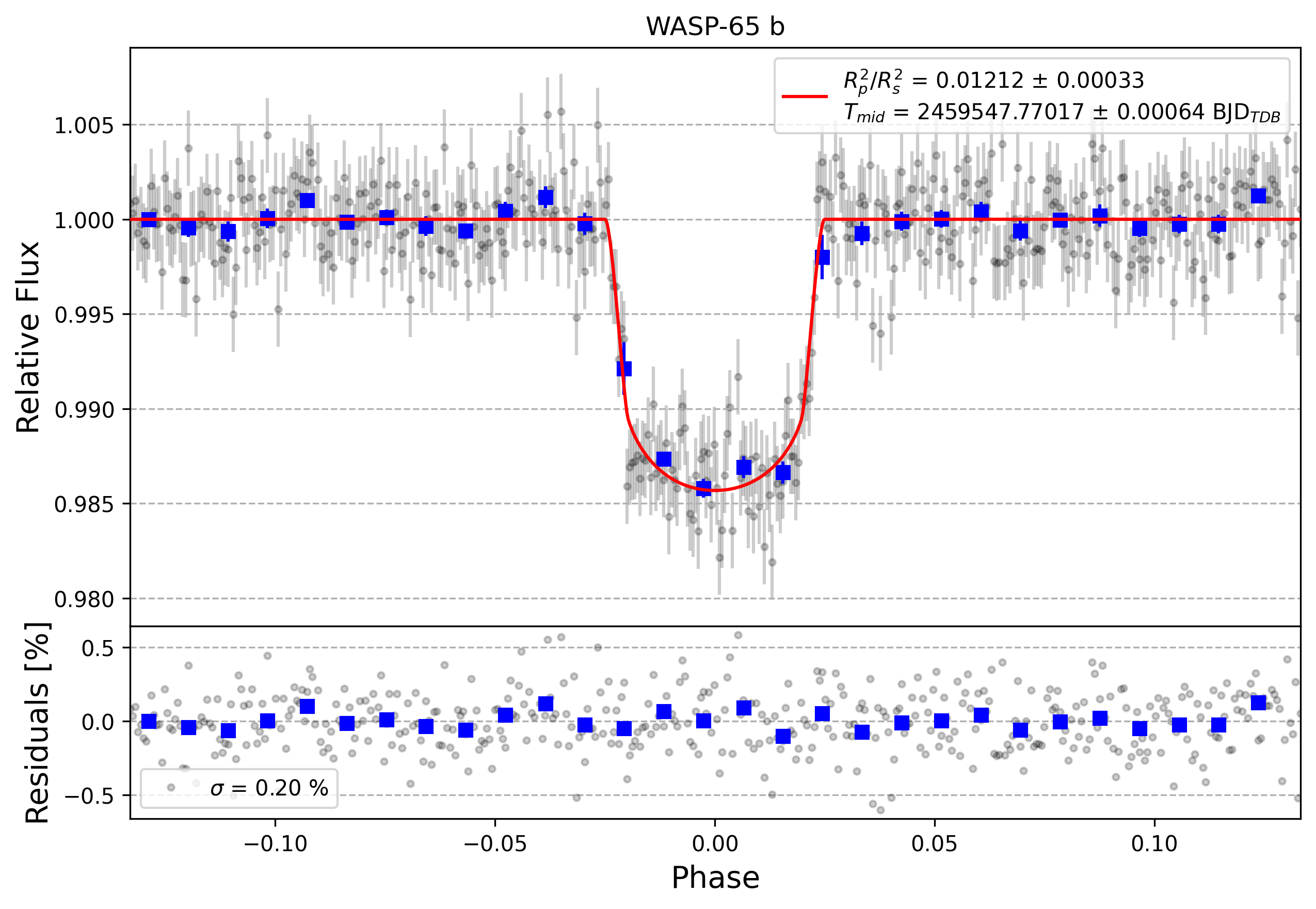 Light curve chart for abbe0473be284b434b2c55a479e522e7