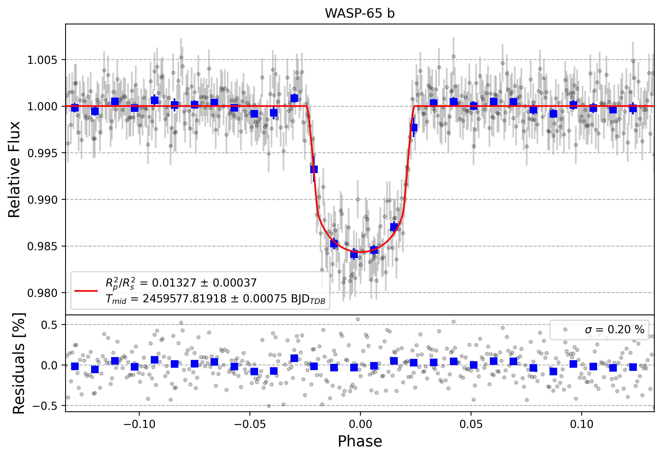 Light curve chart for e674553dd9b1122c79f3bb96660201e1