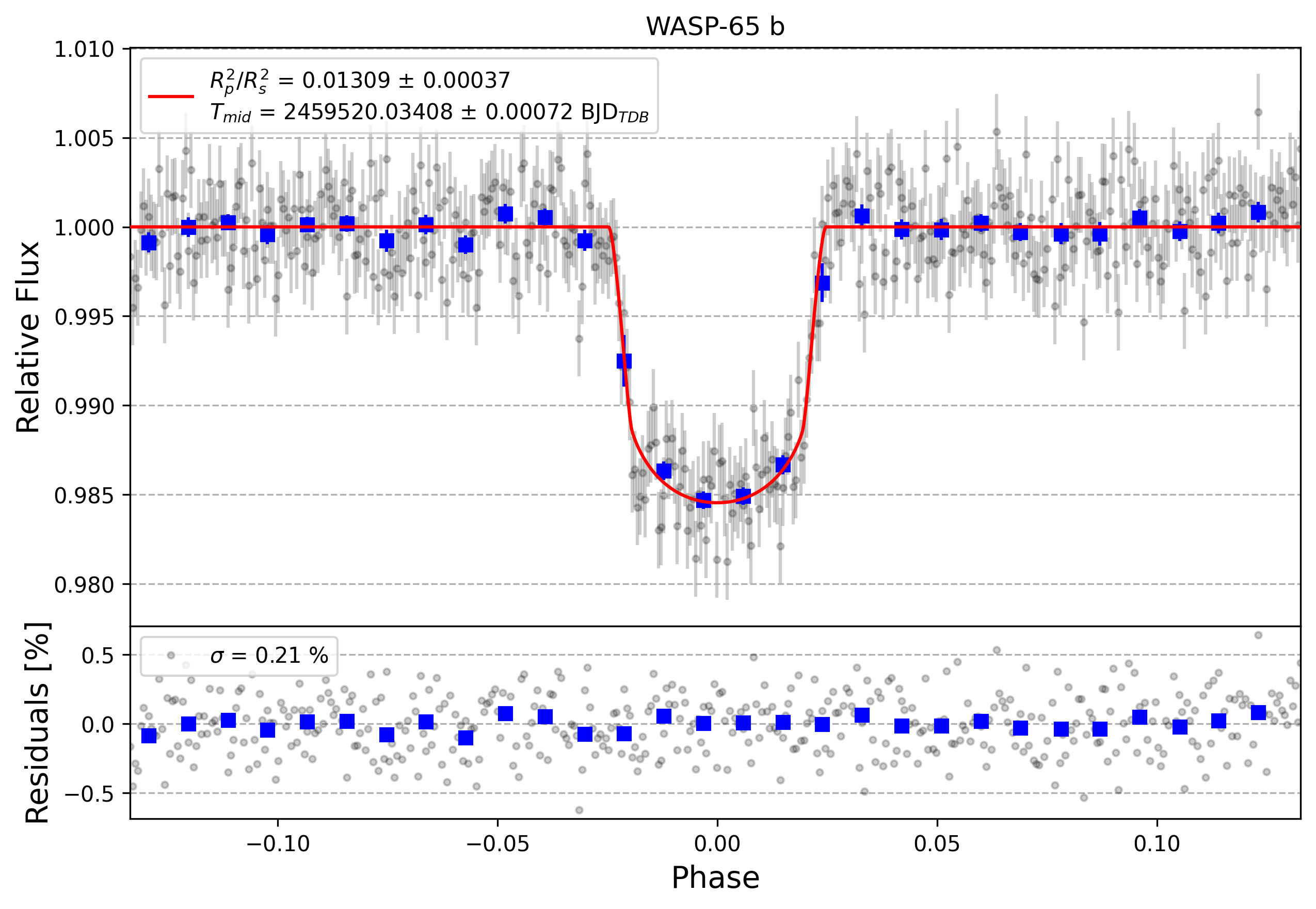 Light curve chart for ec46c19d3577f1cbe998034a0b0b264b