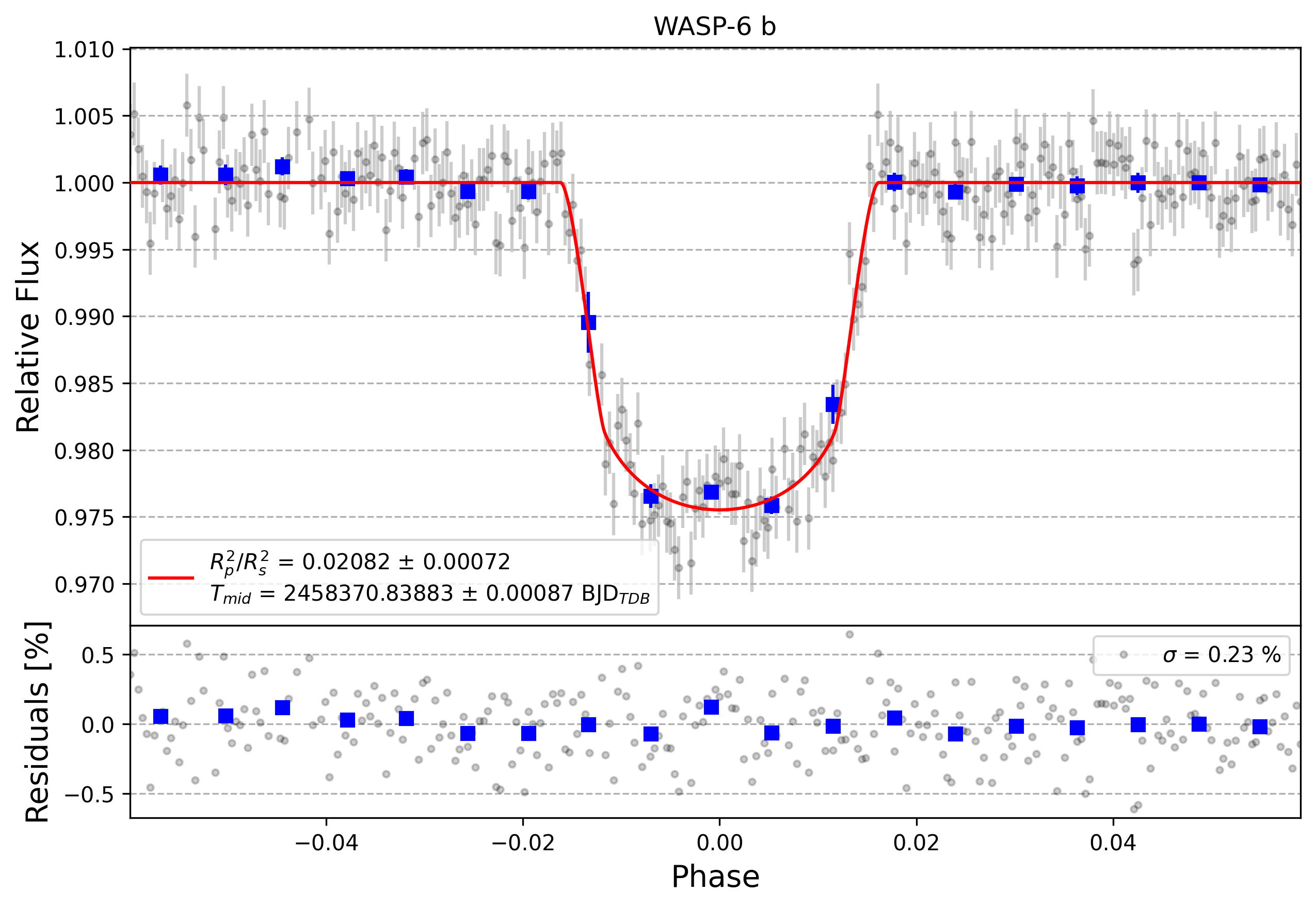 Light curve chart for 12c677840dface8dc32ee01201a8b18d