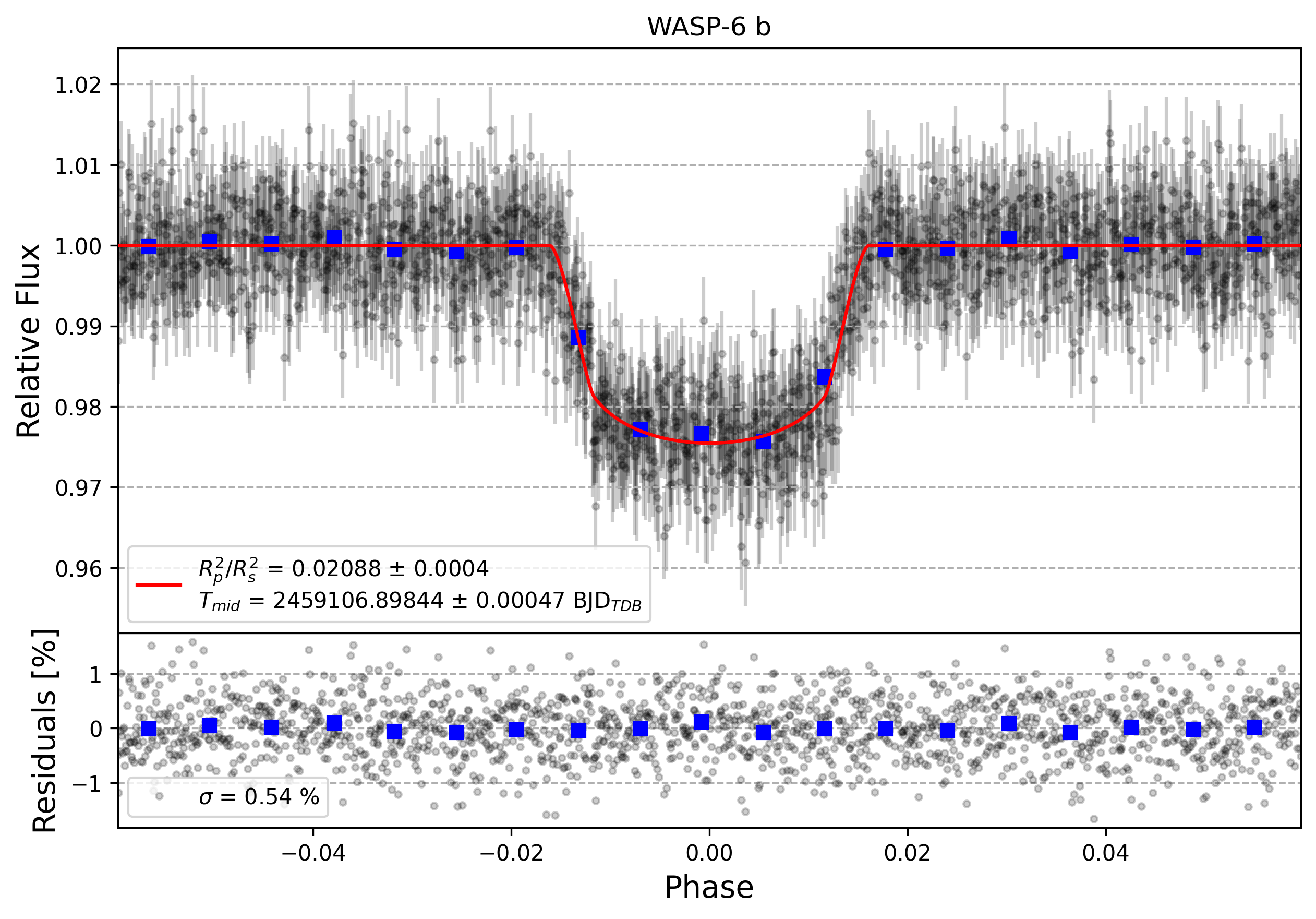 Light curve chart for 845c3e3c71821969269ace9c5188fb16