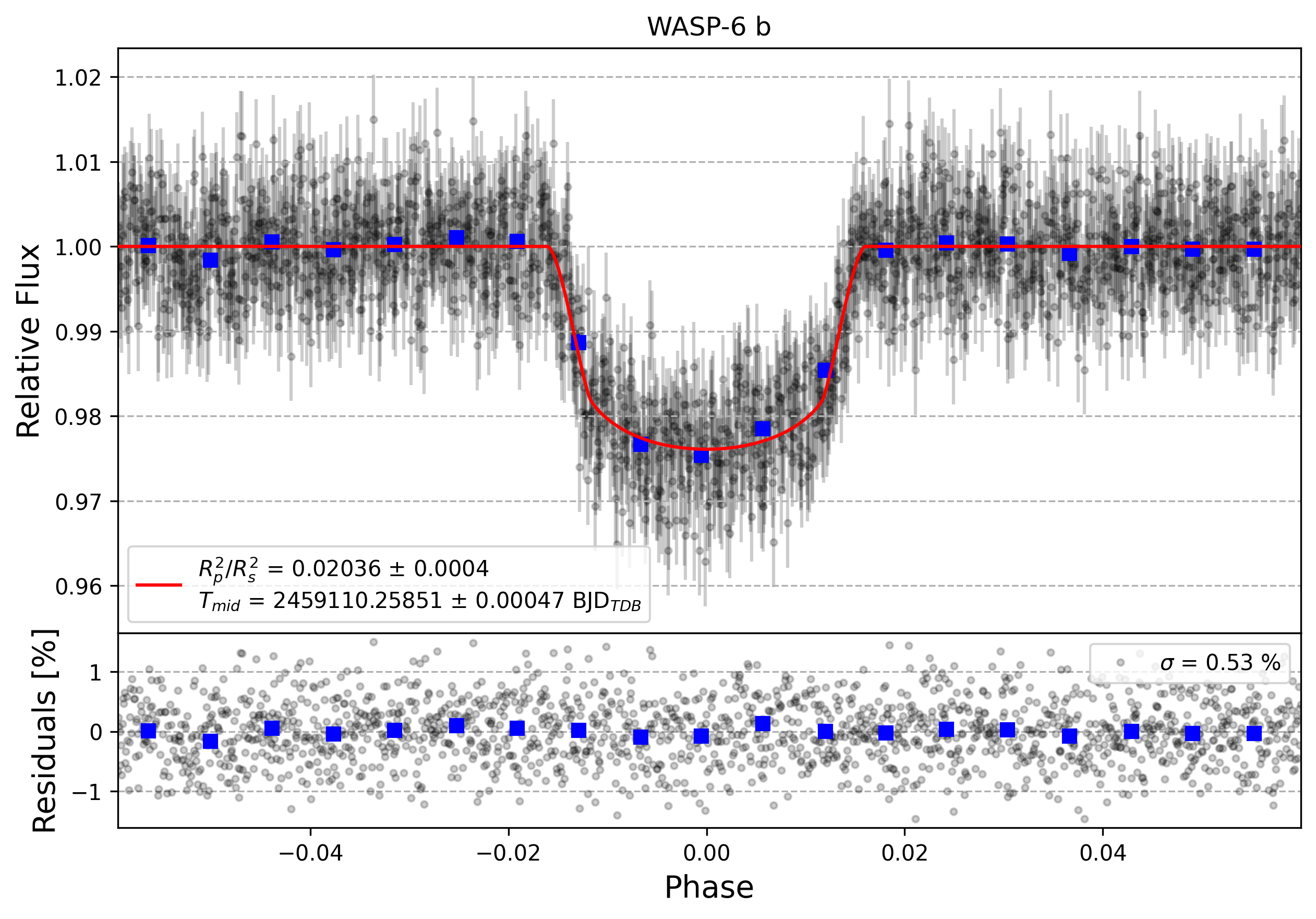 Light curve chart for ada1c7497be57307e5c11e93b87a4a10