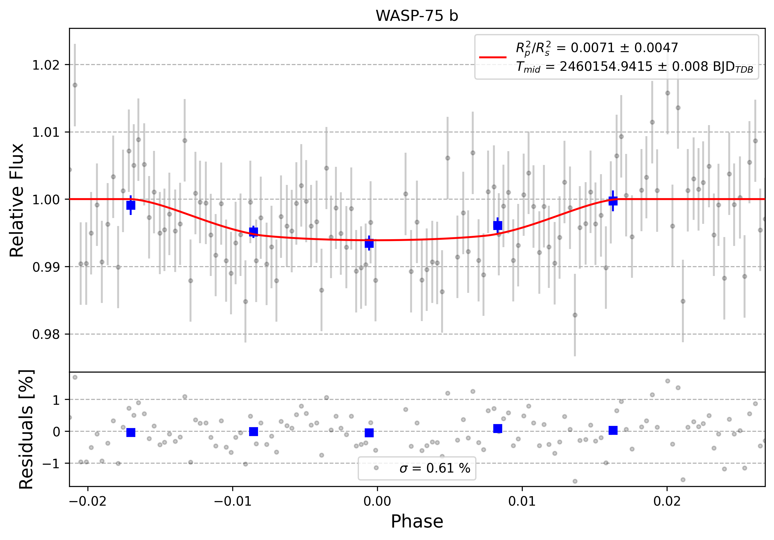 Light curve chart for 0004168