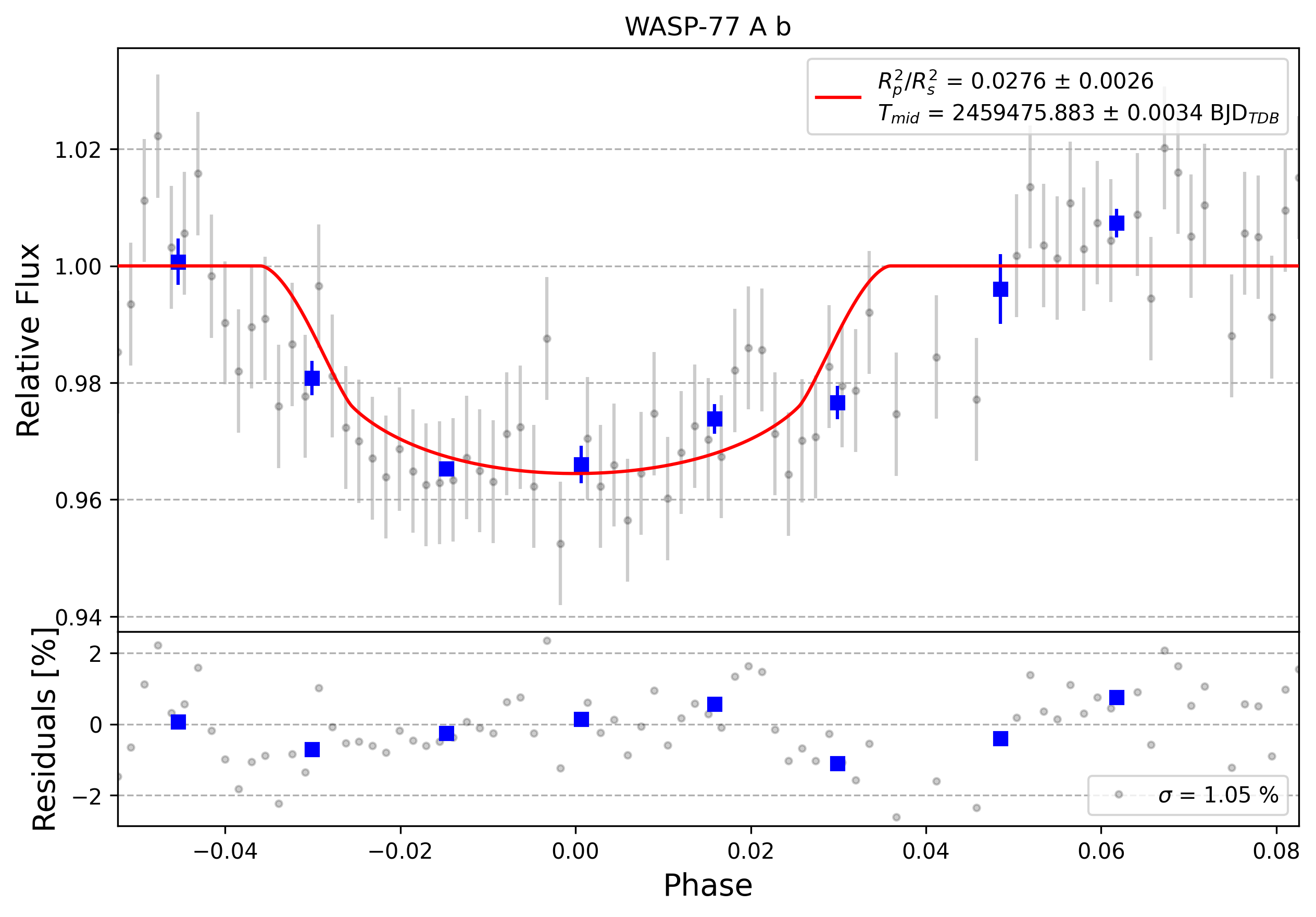 Light curve chart for 0001051