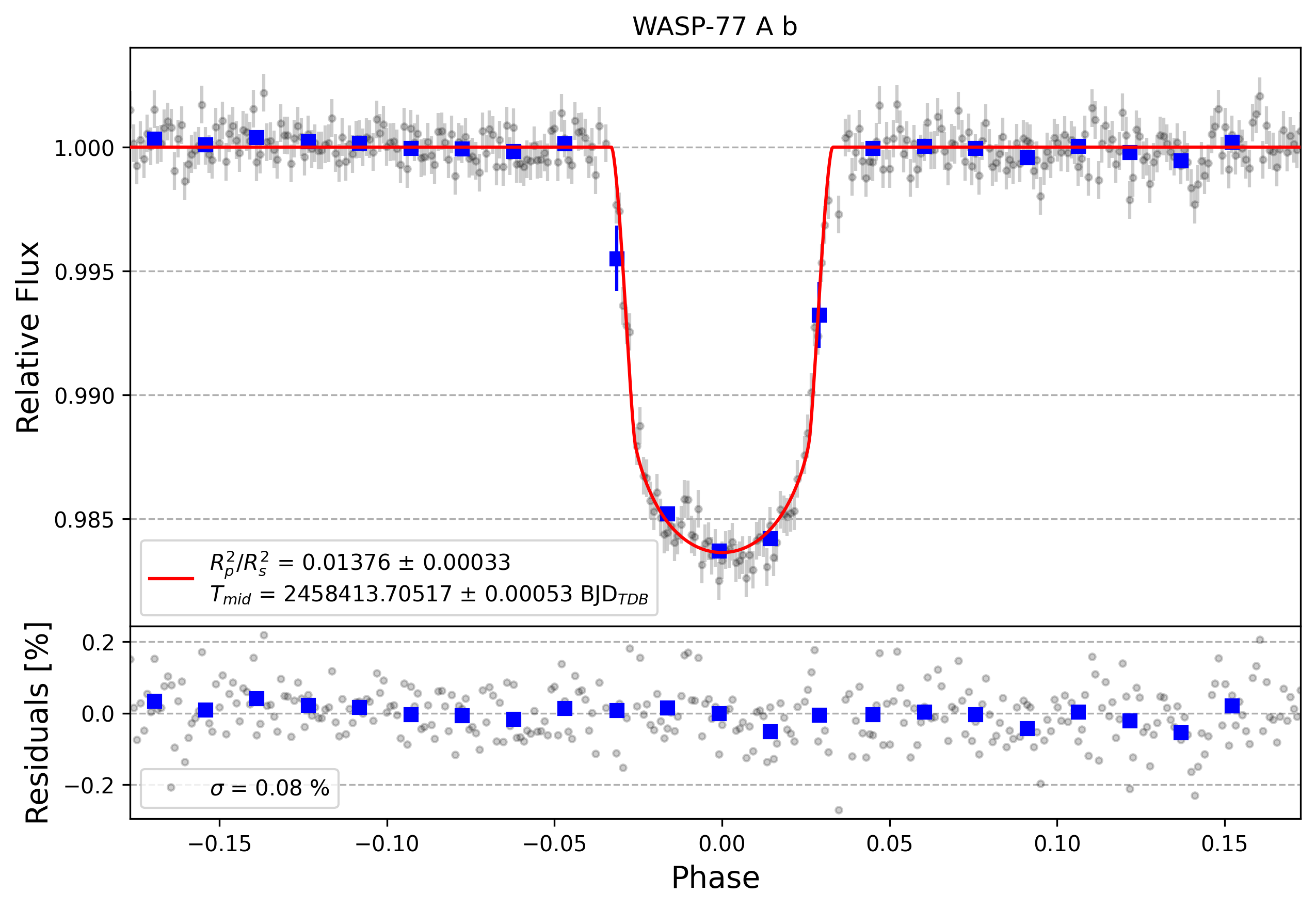 Light curve chart for 0b11e9aff85058d05e6ddf1b373248e1