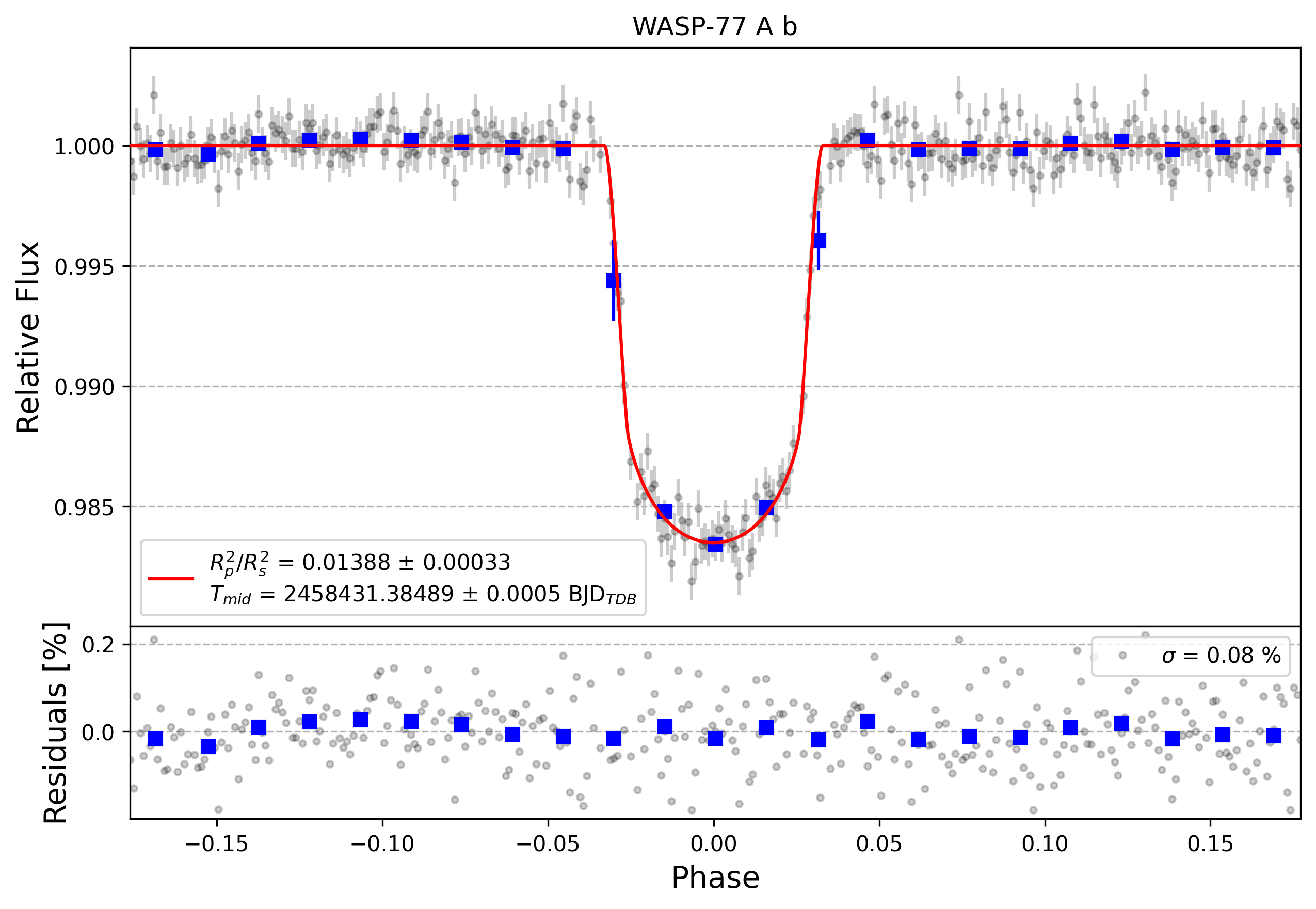 Light curve chart for 22de58f04148a753e977a577dc231dec