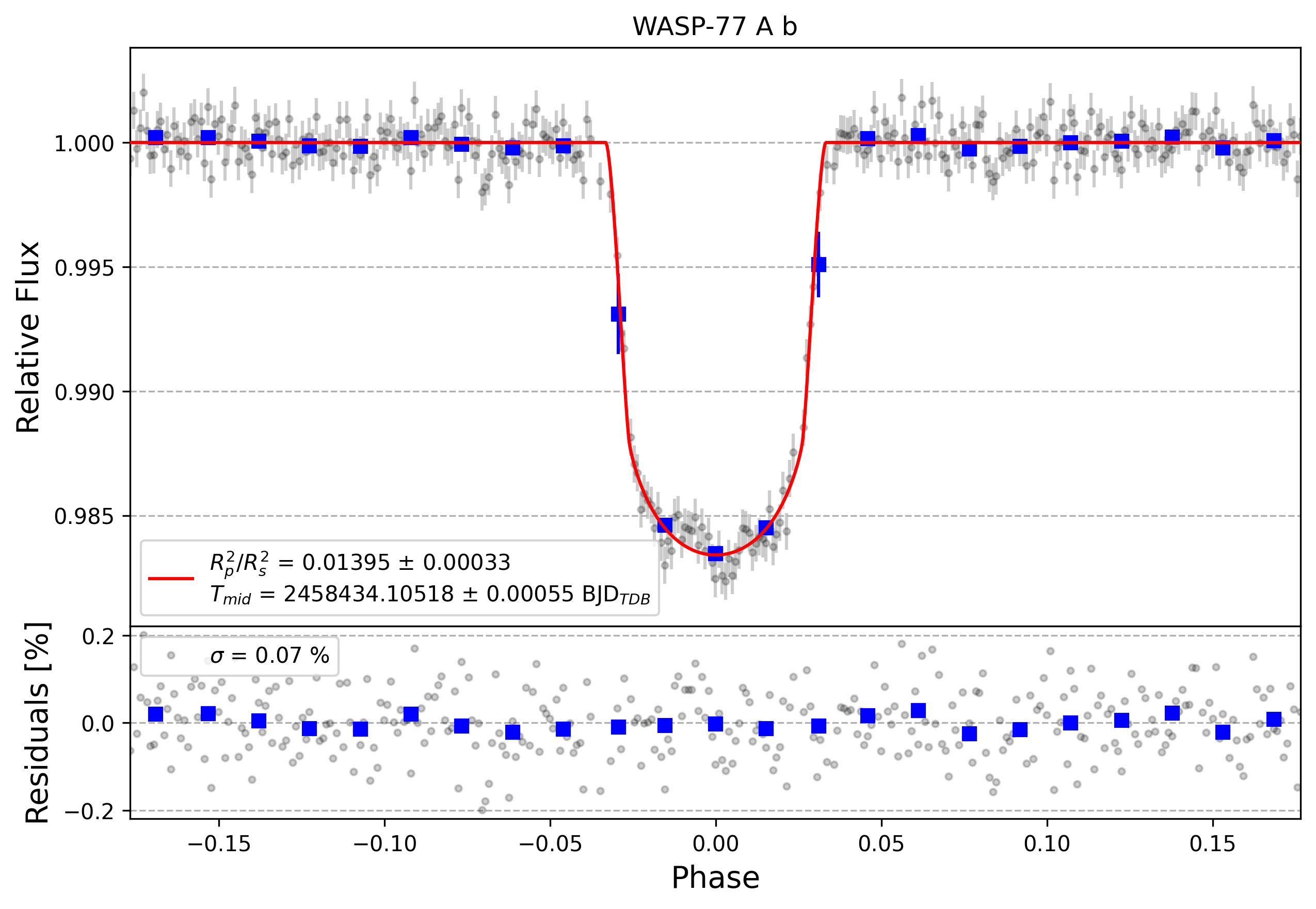 Light curve chart for 792f355ede31a3e762b7c5d62924a302