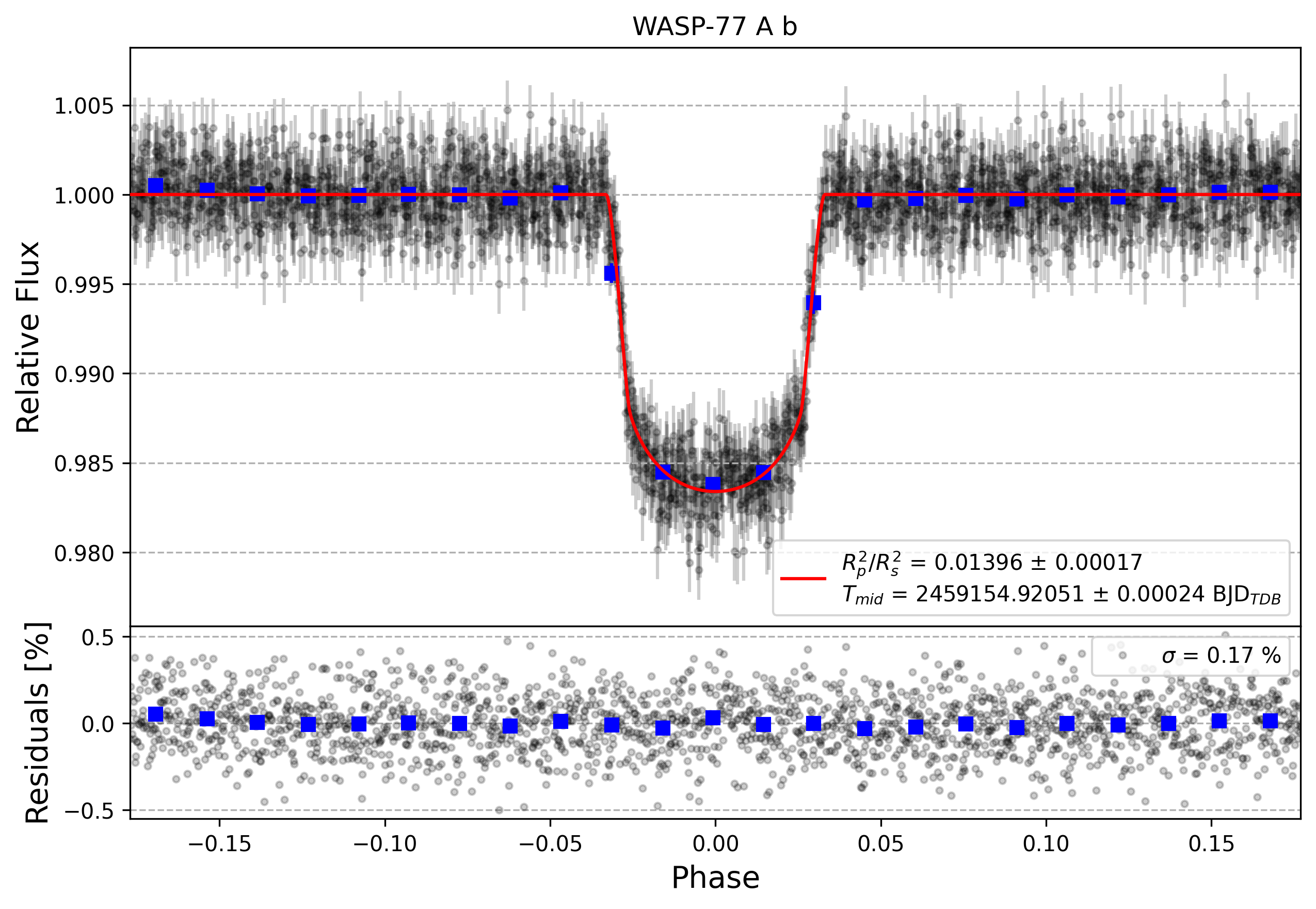 Light curve chart for a50e326d84c154d9f27f26b77e980cb6