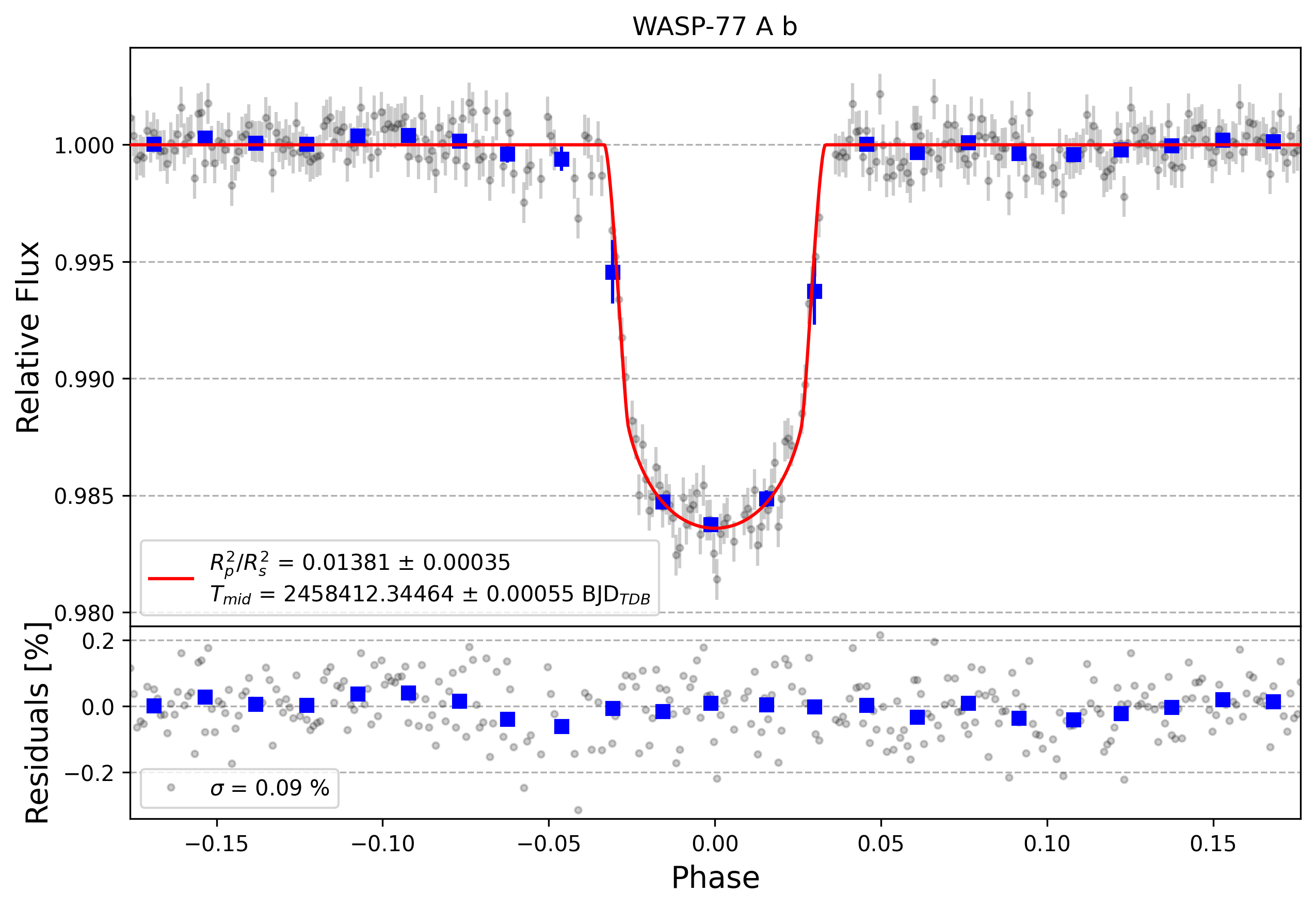 Light curve chart for bb148467d4d72d70884667216caa6e4f