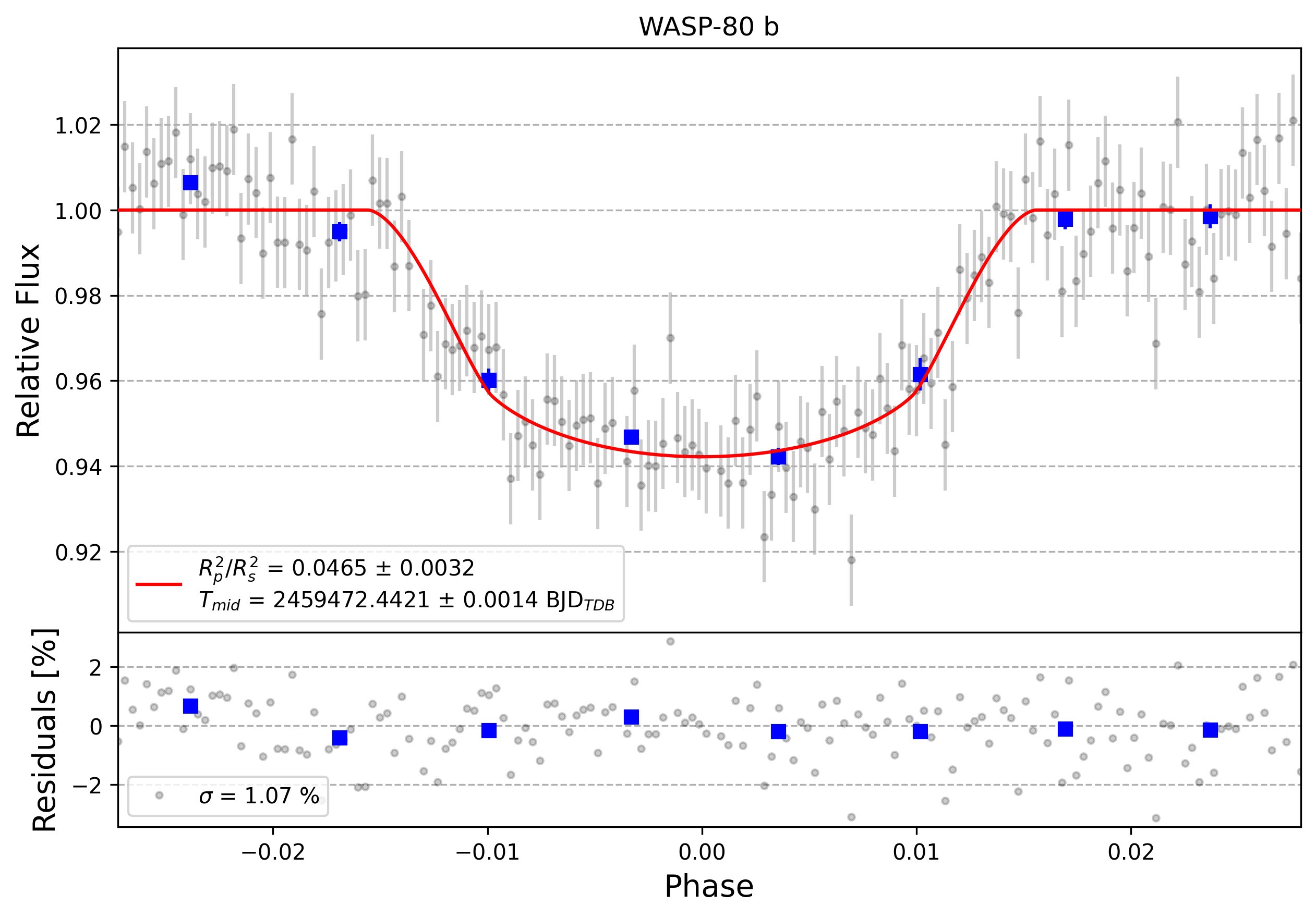 Light curve chart for 0000867