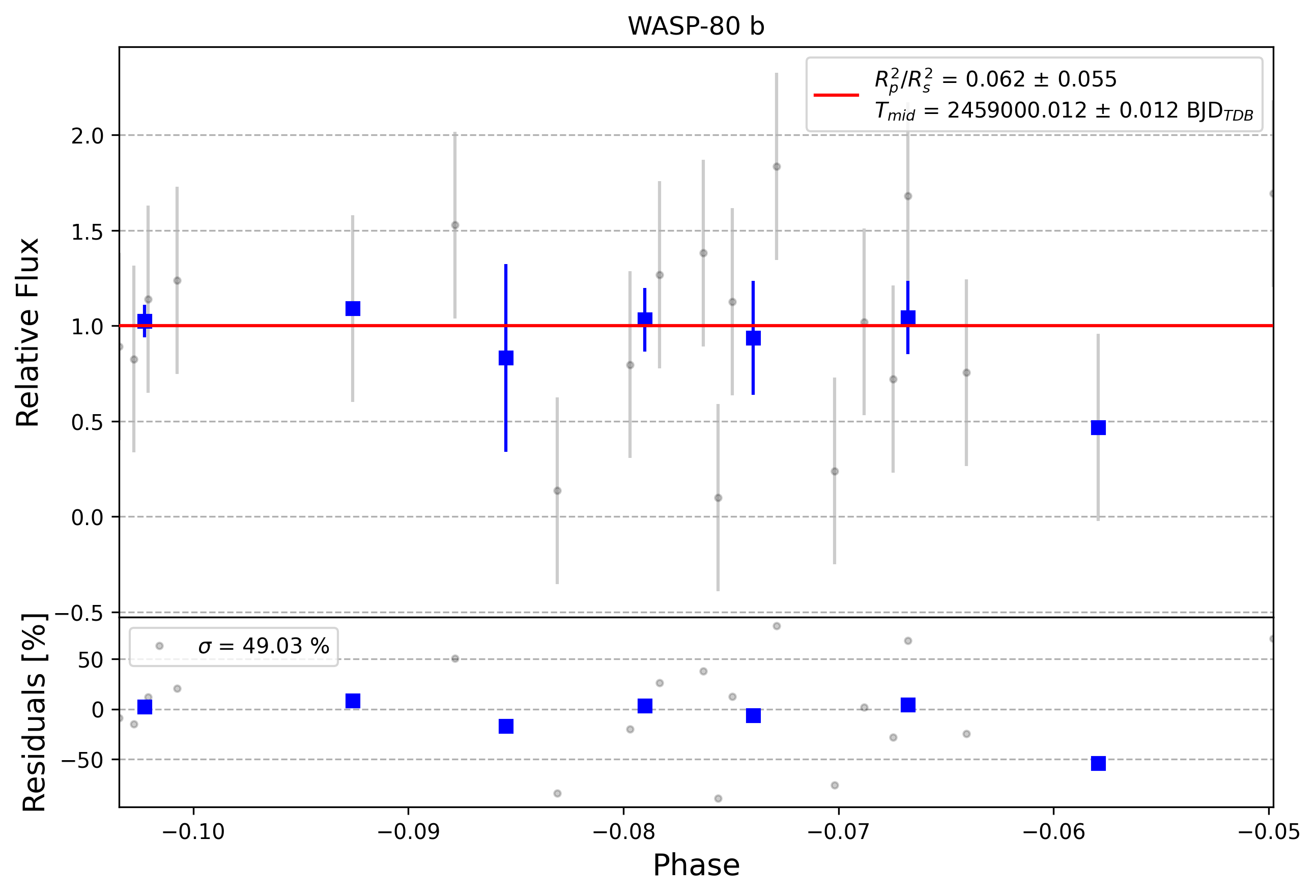 Light curve chart for 0002699
