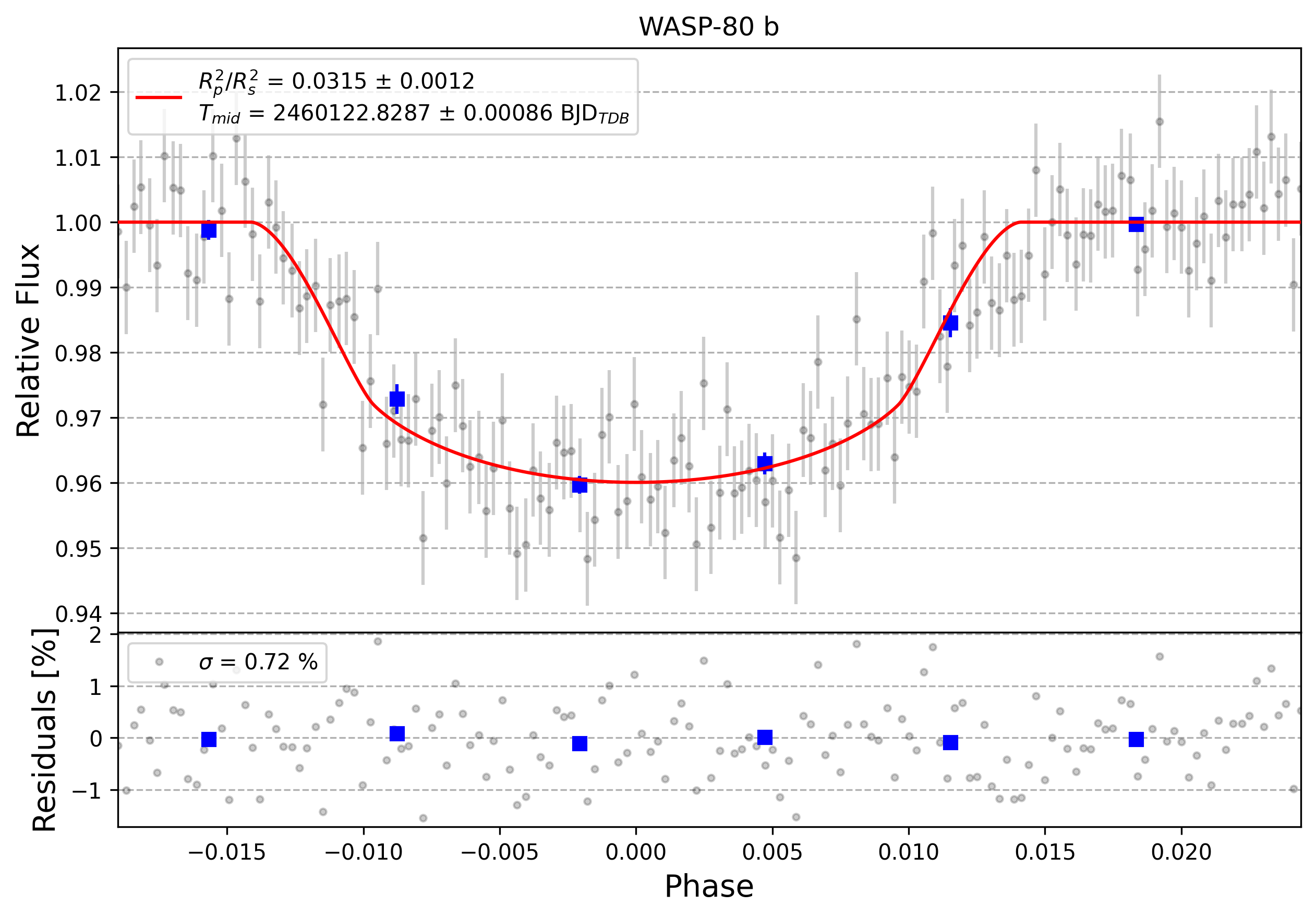 Light curve chart for 0003912