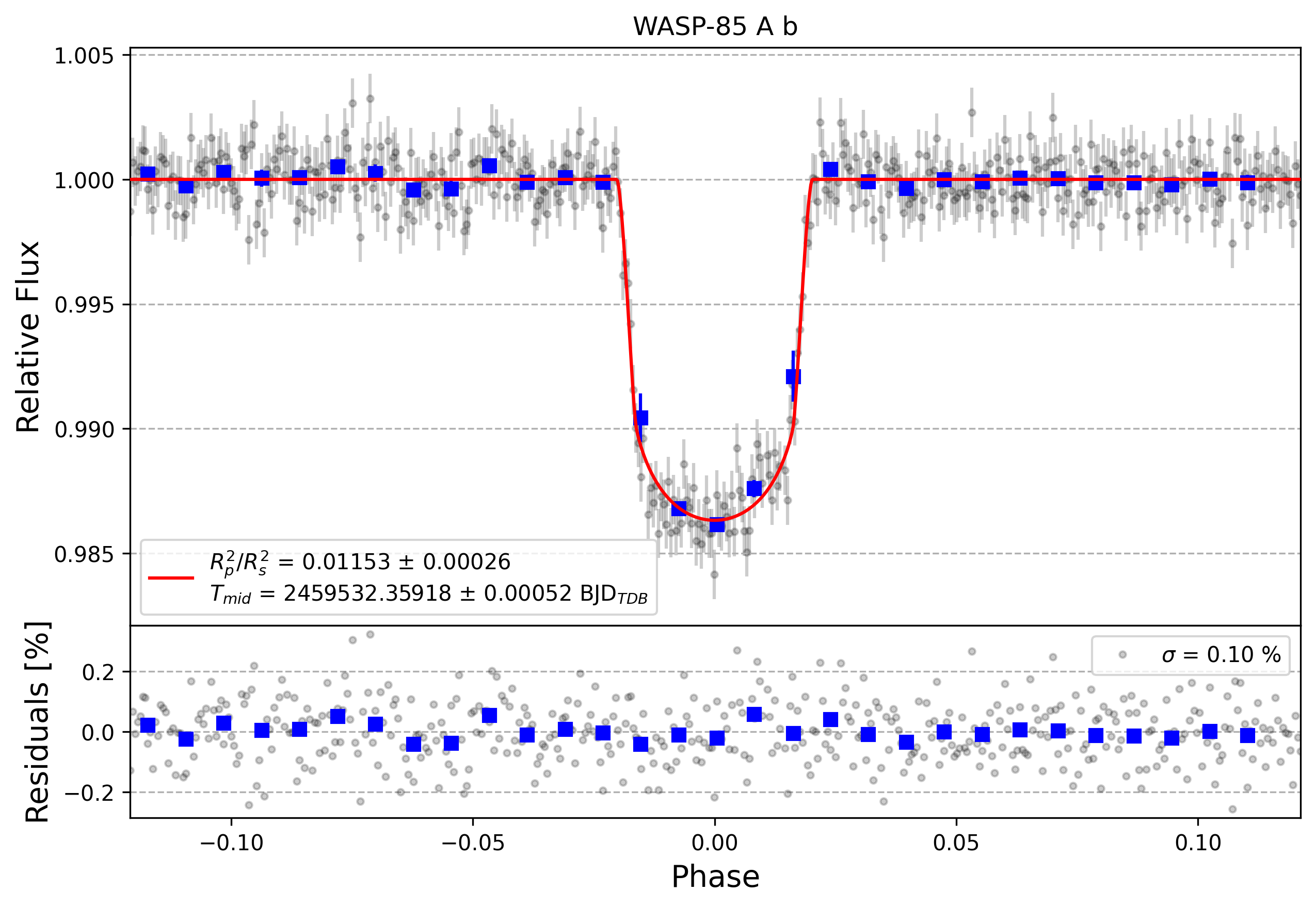 Light curve chart for db9d20754daae279382700b56f680640
