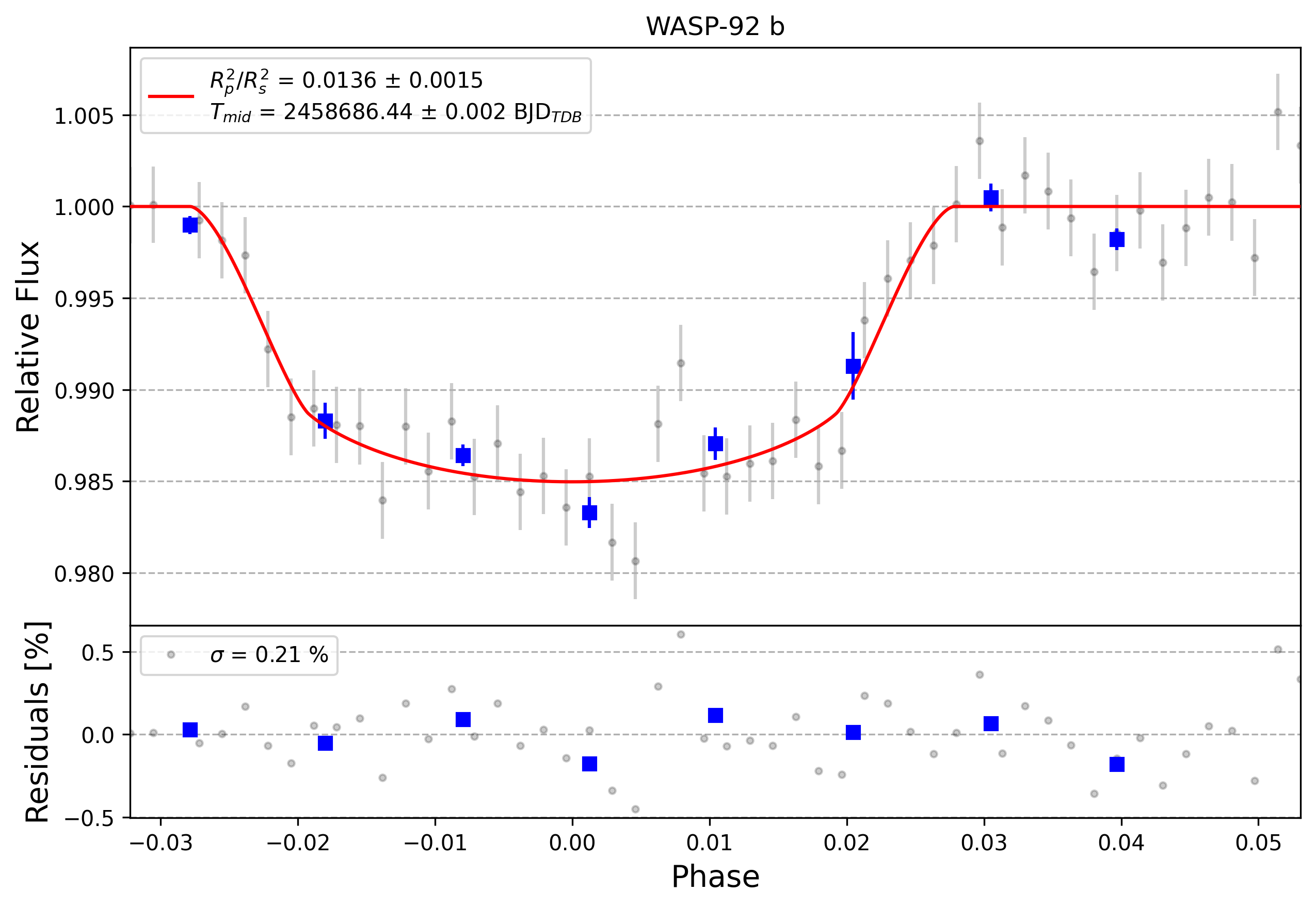 Light curve chart for 0000207