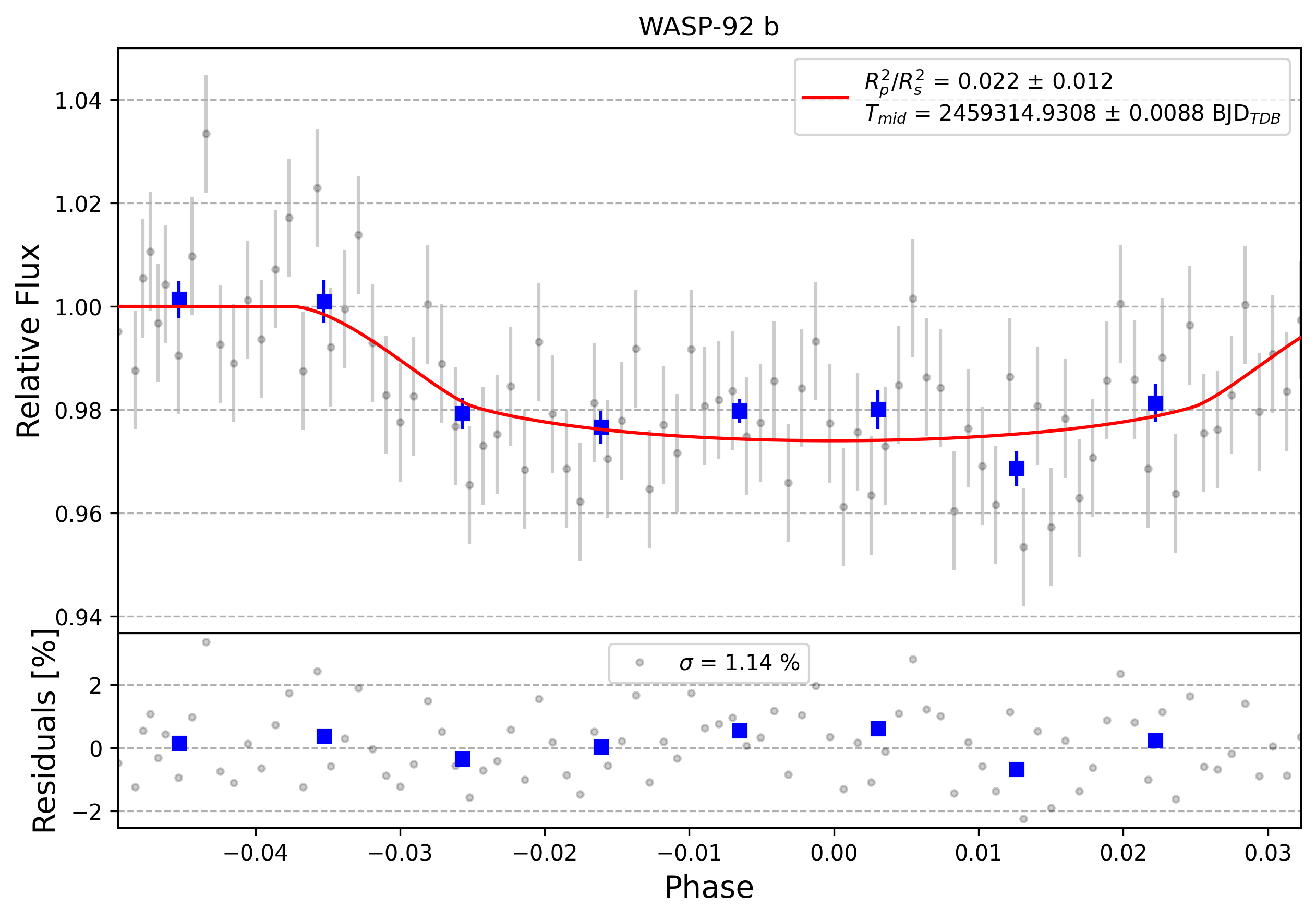 Light curve chart for 0002811