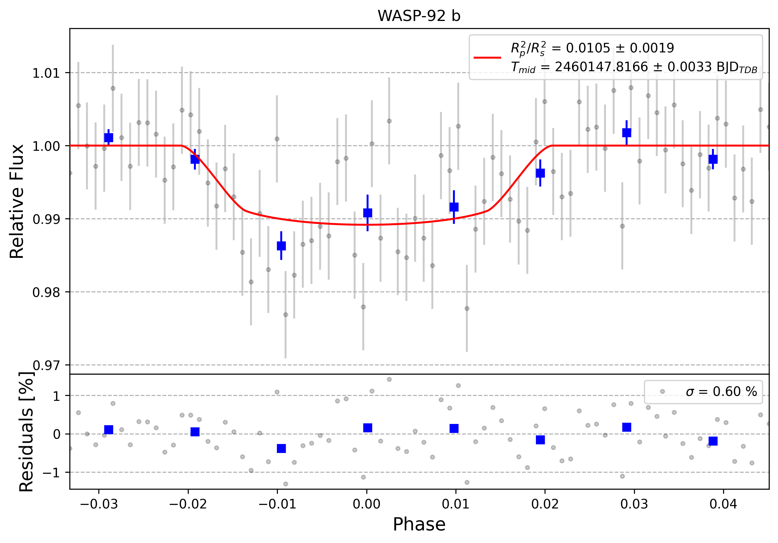 Light curve chart for 0004112