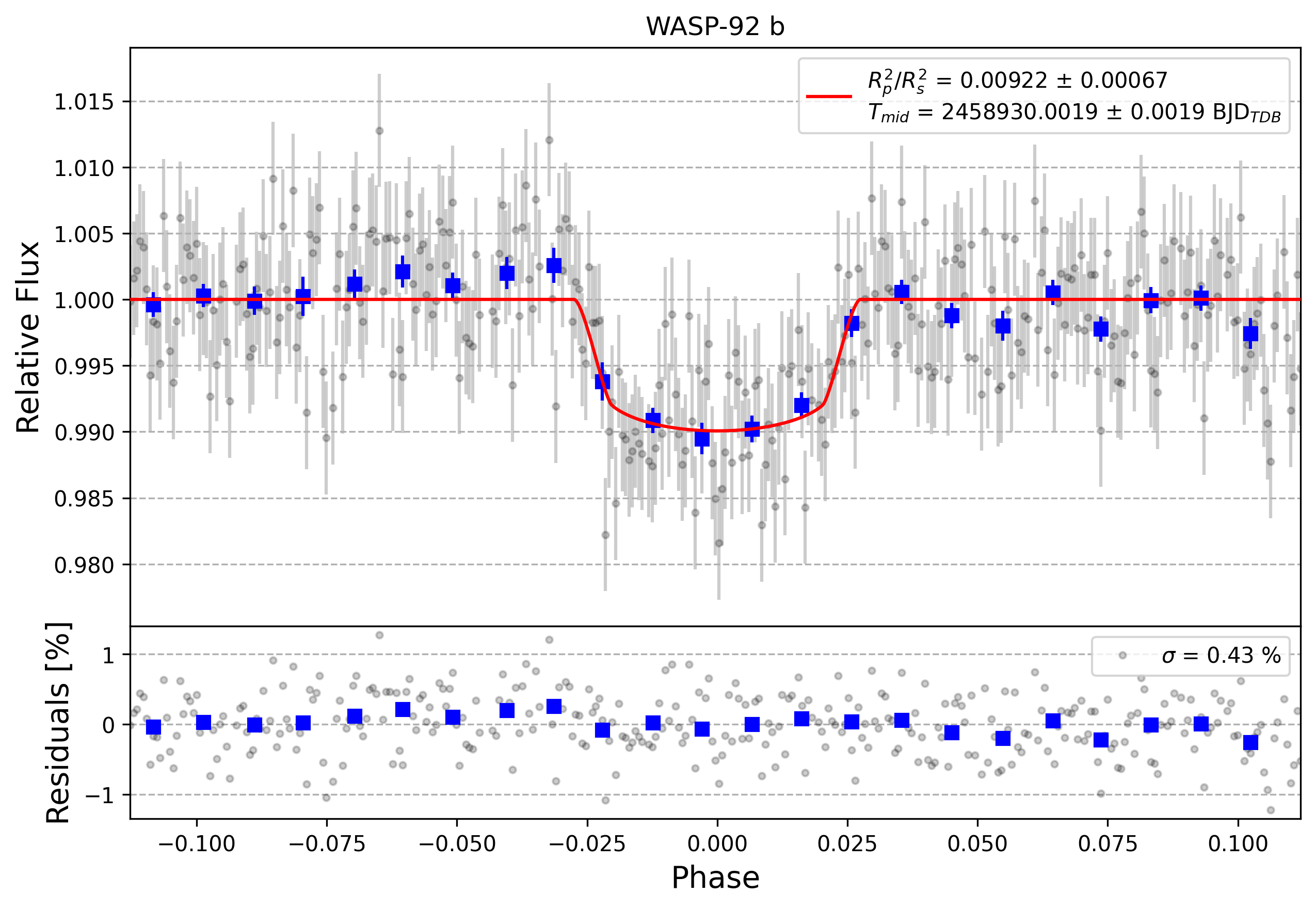 Light curve chart for 2a1a6a30386387dacc70496fd12a9a7d