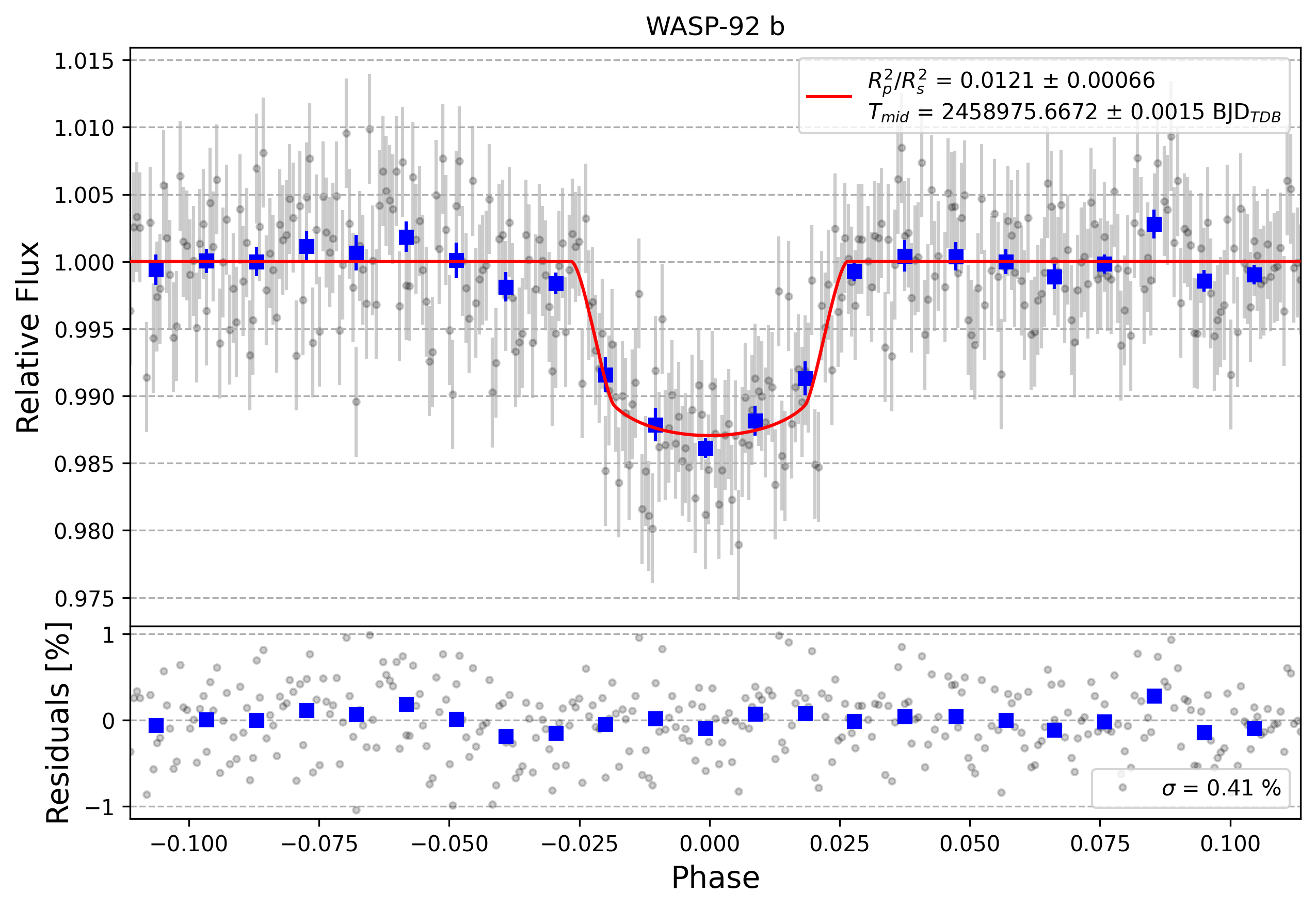 Light curve chart for 488eb97a5aaac4fb067d7c2e7a918ba8