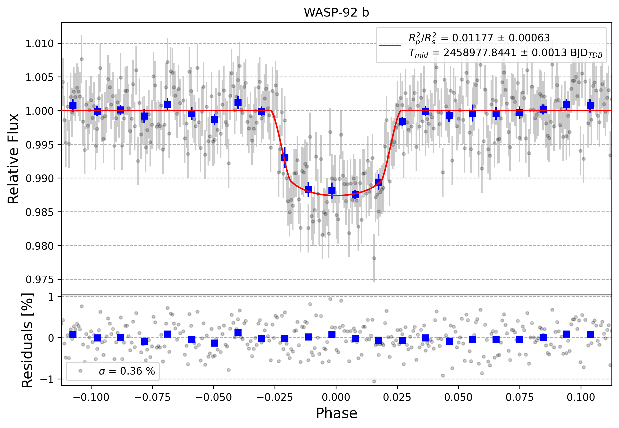 Light curve chart for 80ee758ff81147600b6d3338c694c29c
