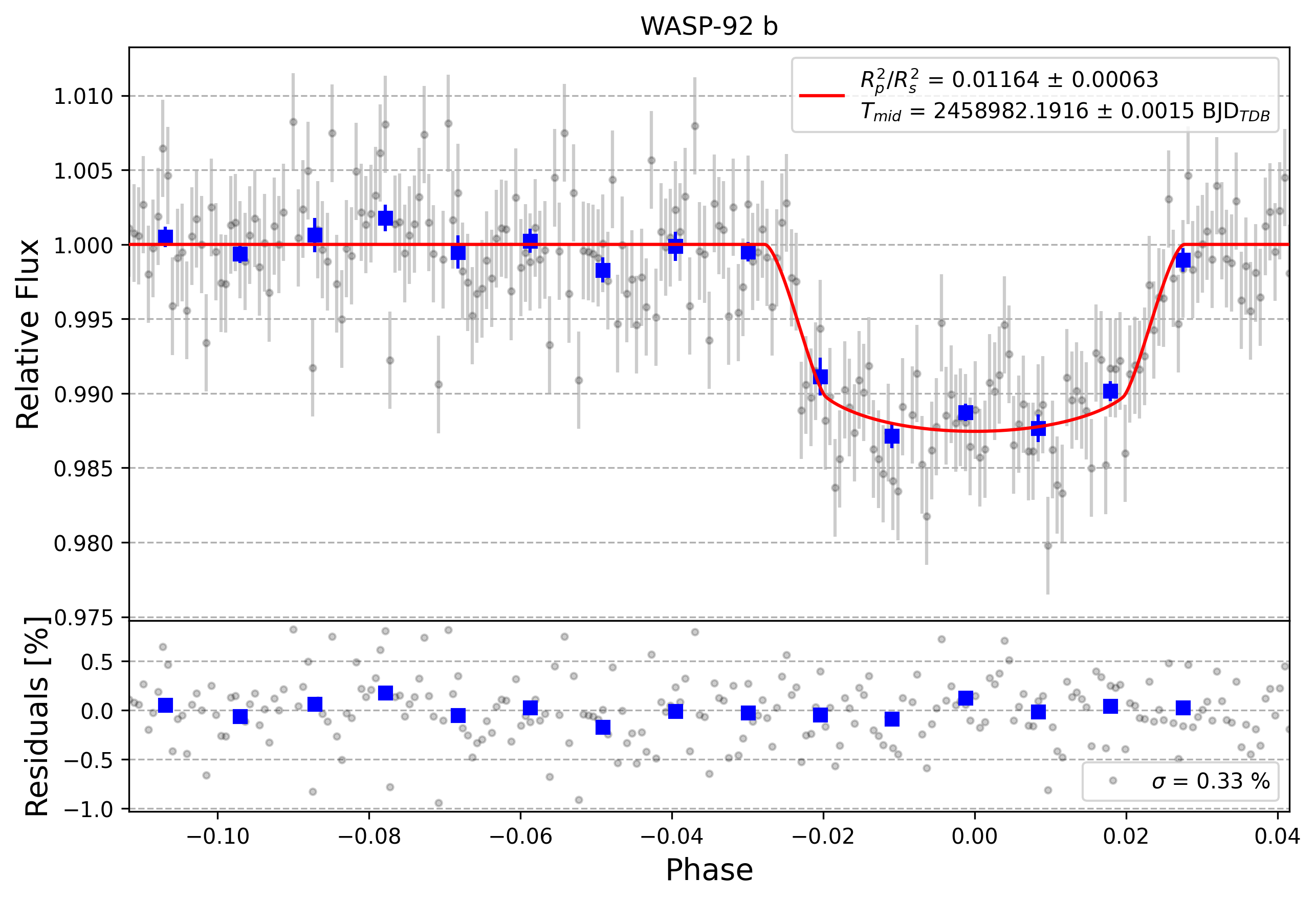 Light curve chart for a174a62adec70838091db5bff1cac649
