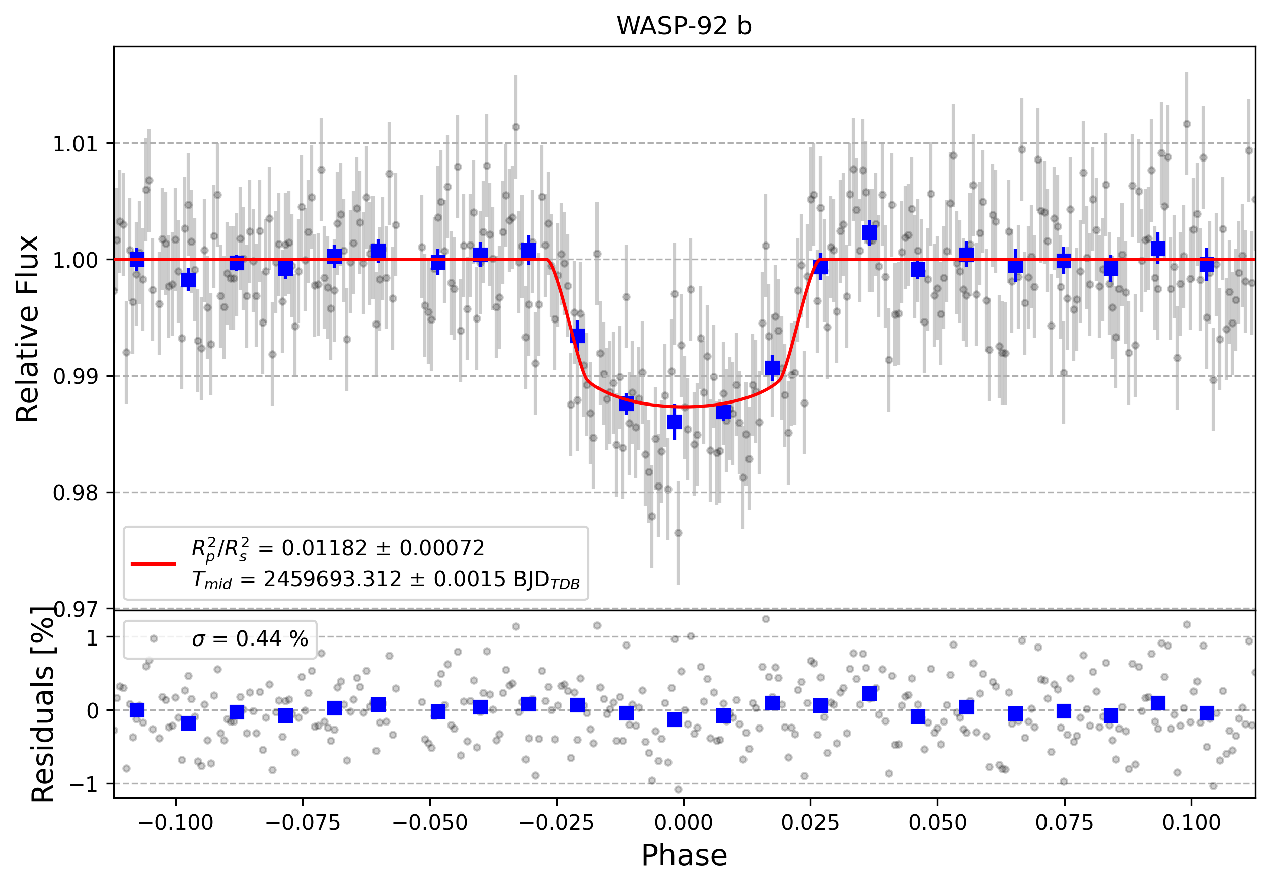 Light curve chart for cac80c3030193229567f80aec90ee67d
