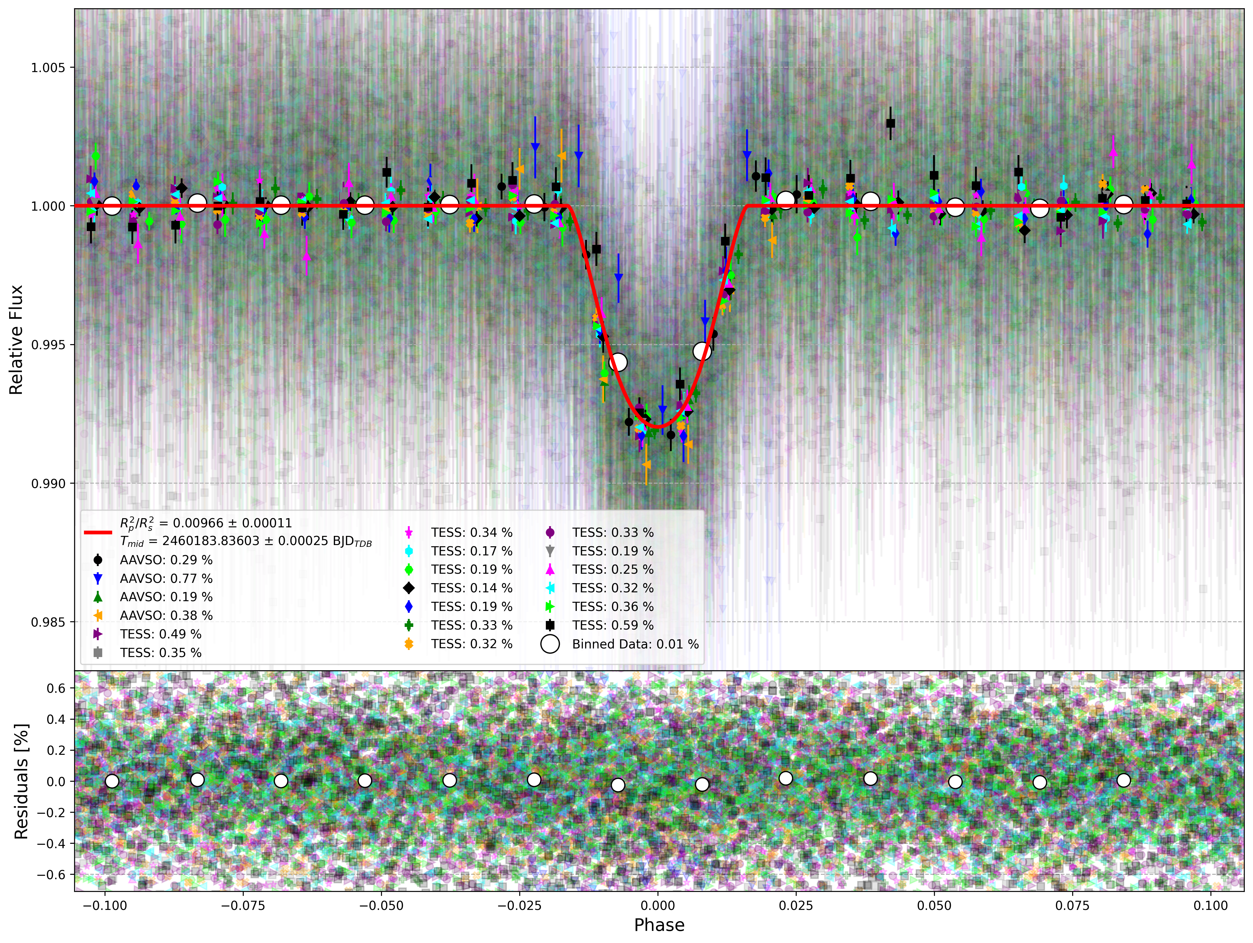 Global Light Curve