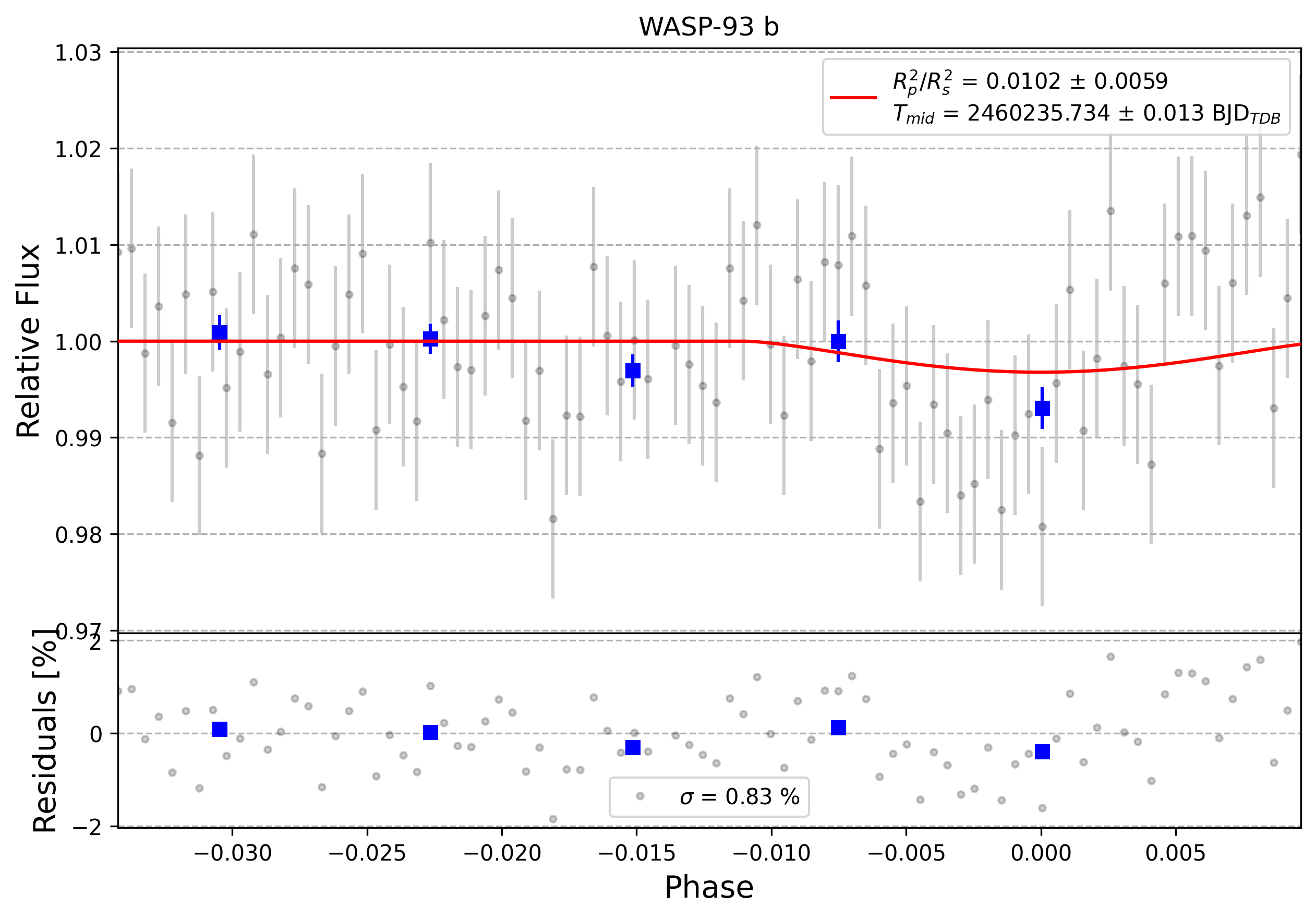 Light curve chart for 0004775