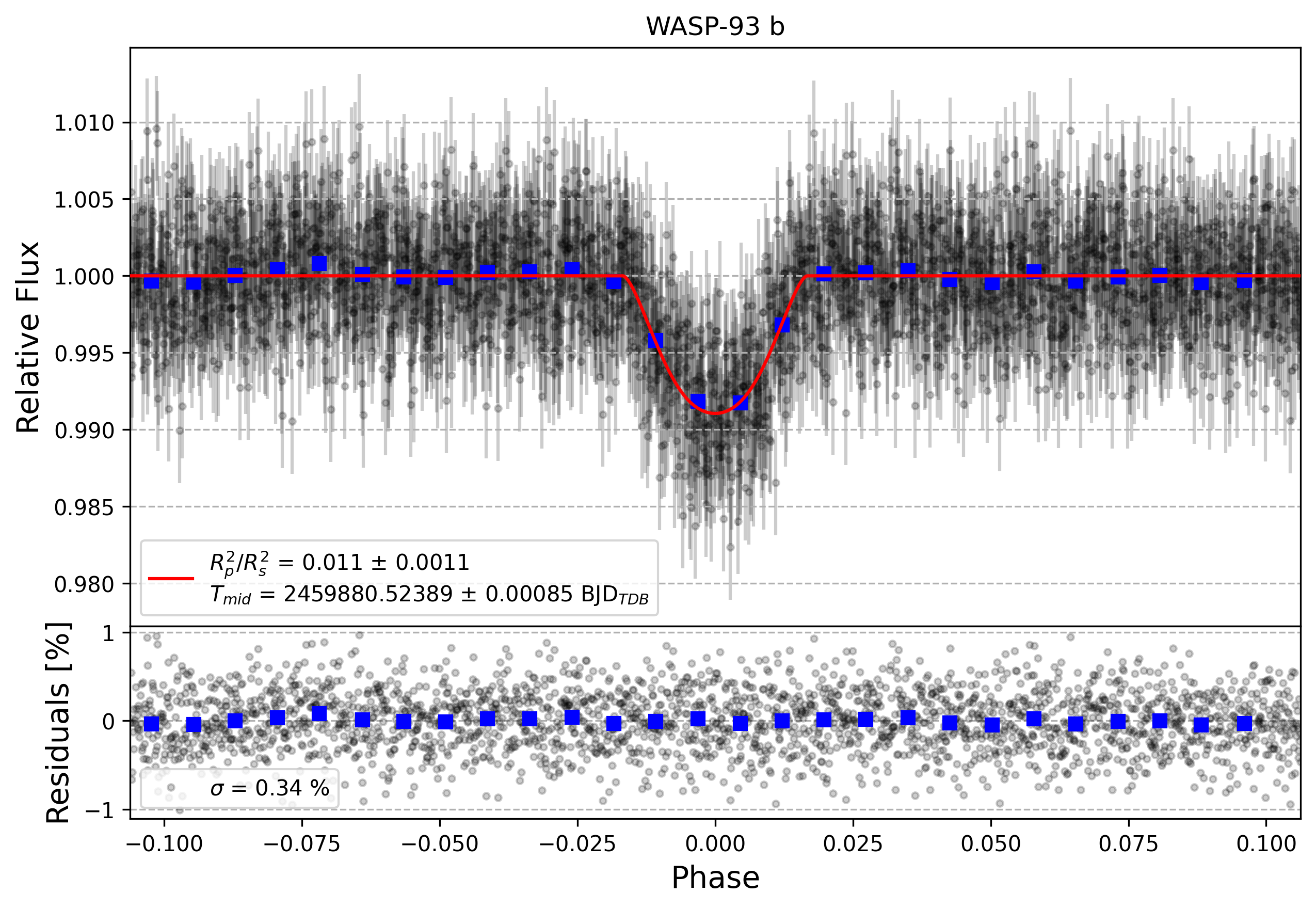 Light curve chart for d1e6ce401bb5261741f5abd7aa513144
