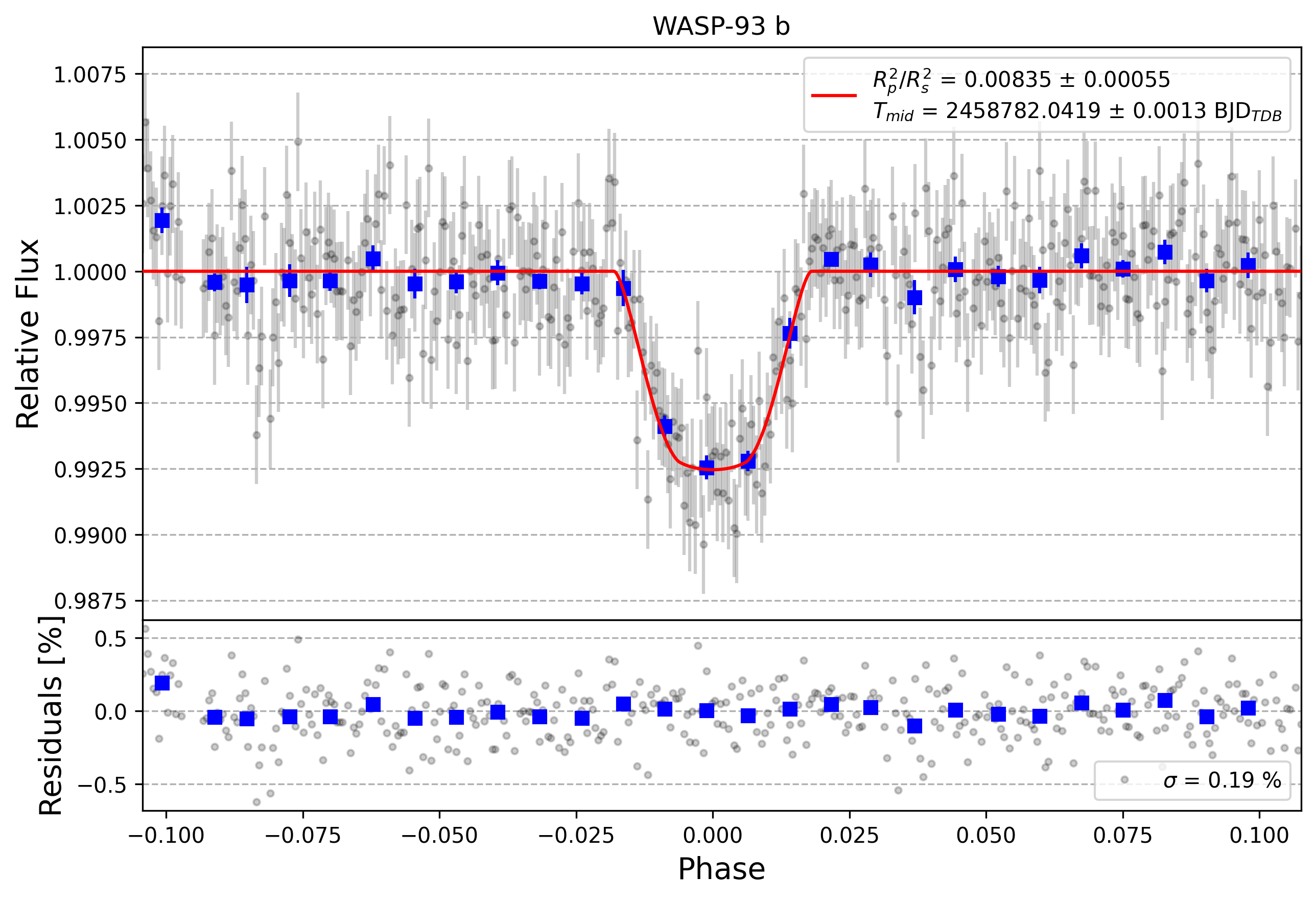 Light curve chart for ec4afccf6fd96c3dc1e8d536d1cb098b