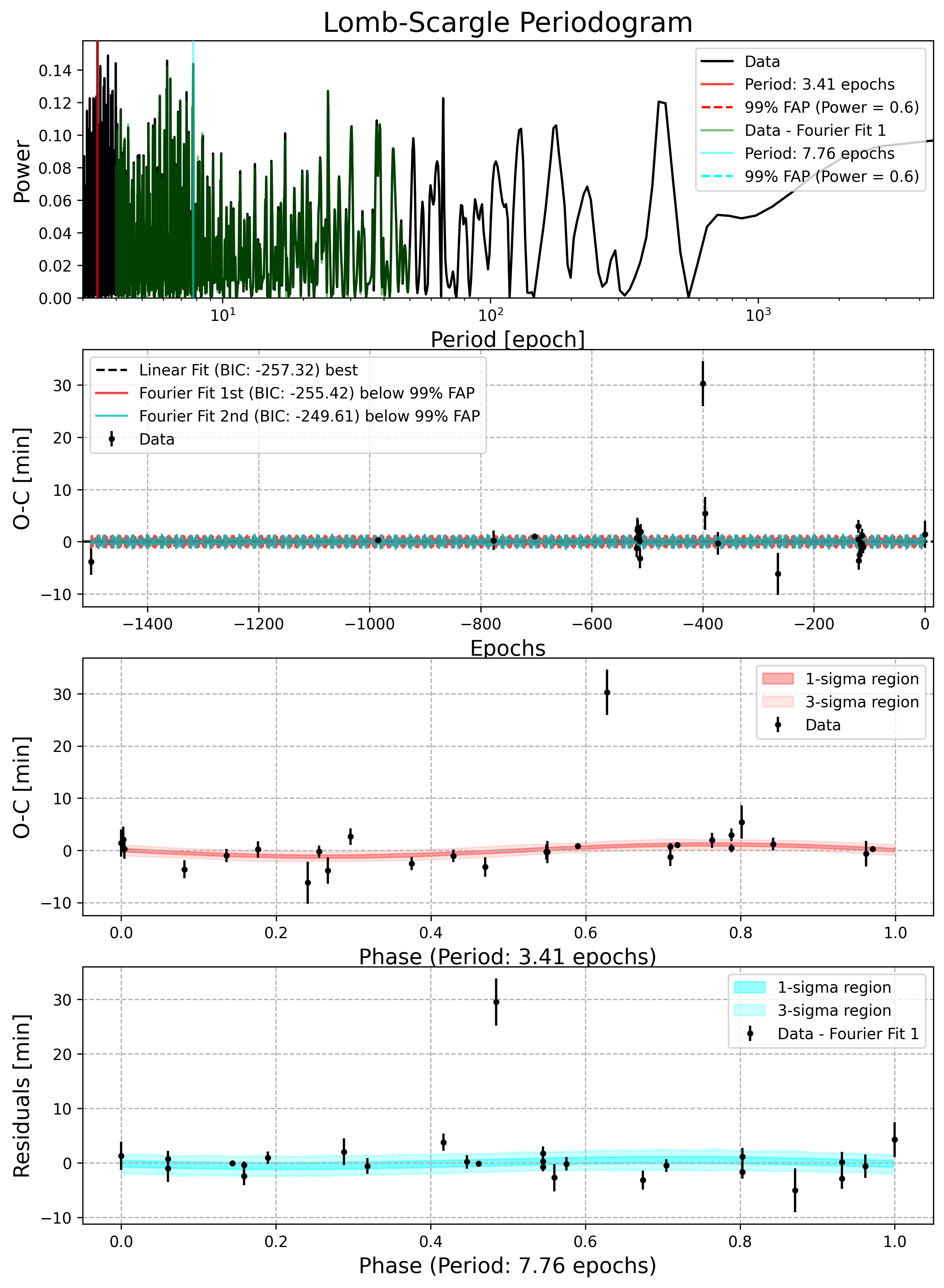 Lomb-Scargle Periodogram