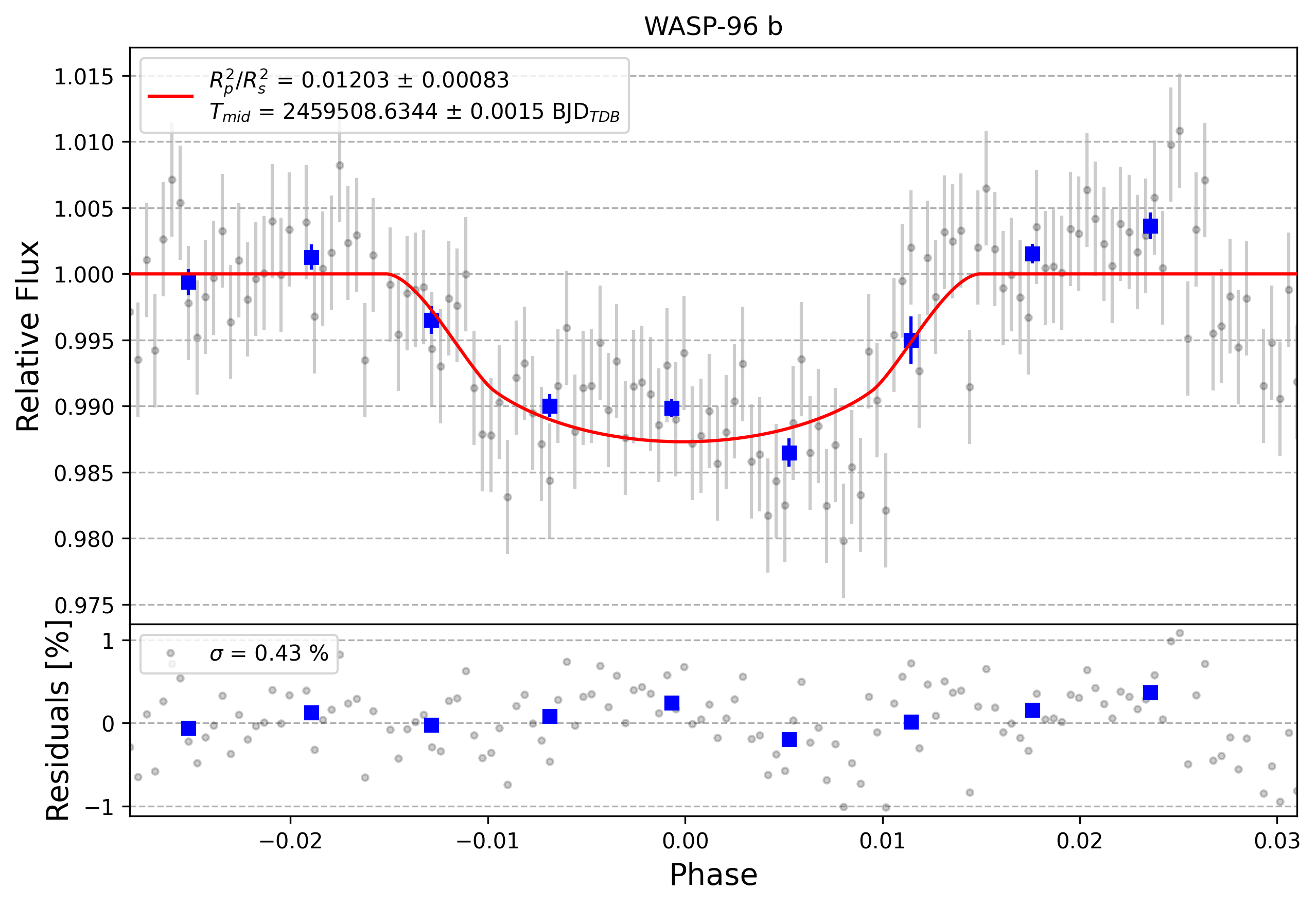 Light curve chart for 0003051