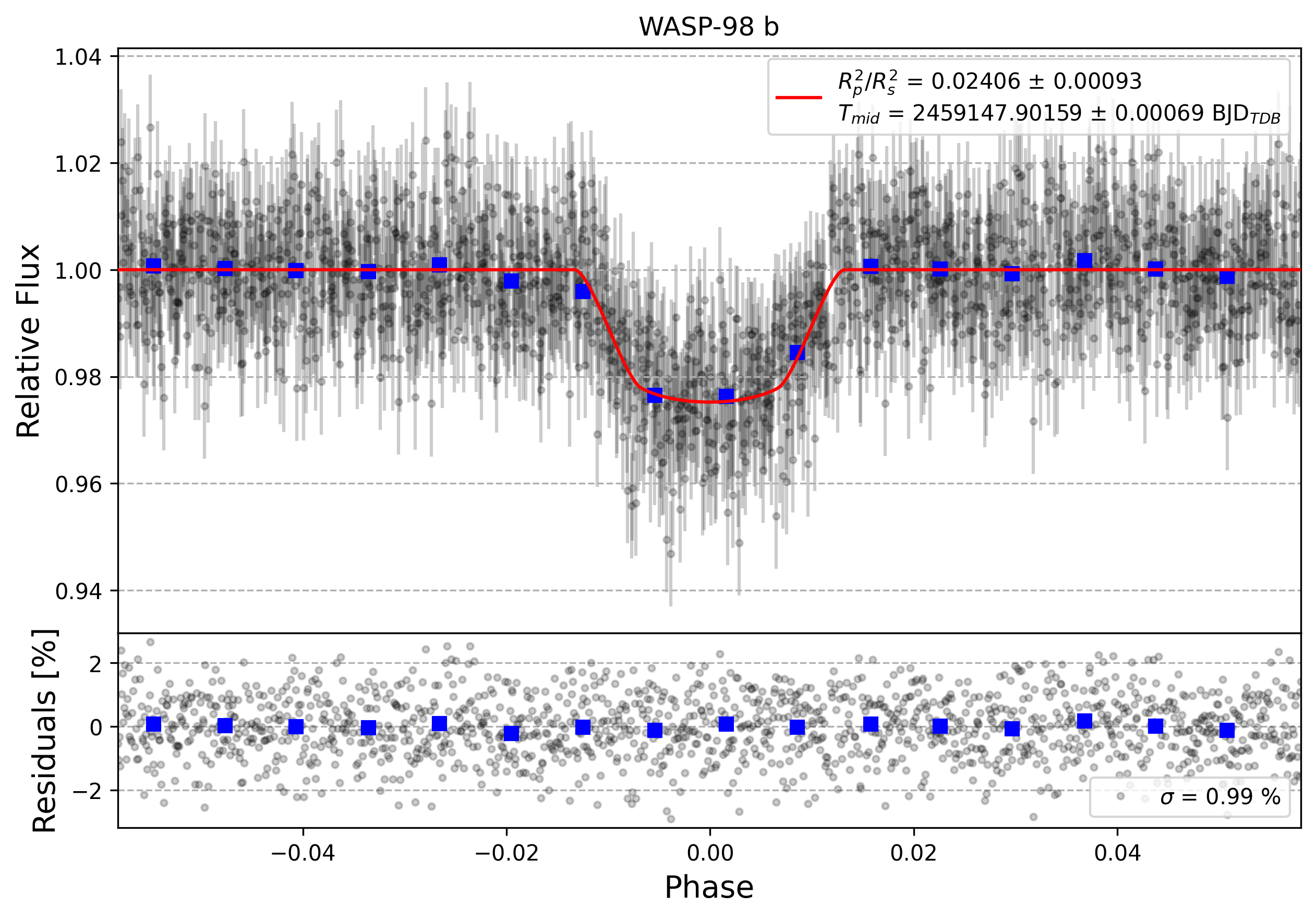 Light curve chart for 0aa86e2f95ee29c68c5cebdab4e091f0