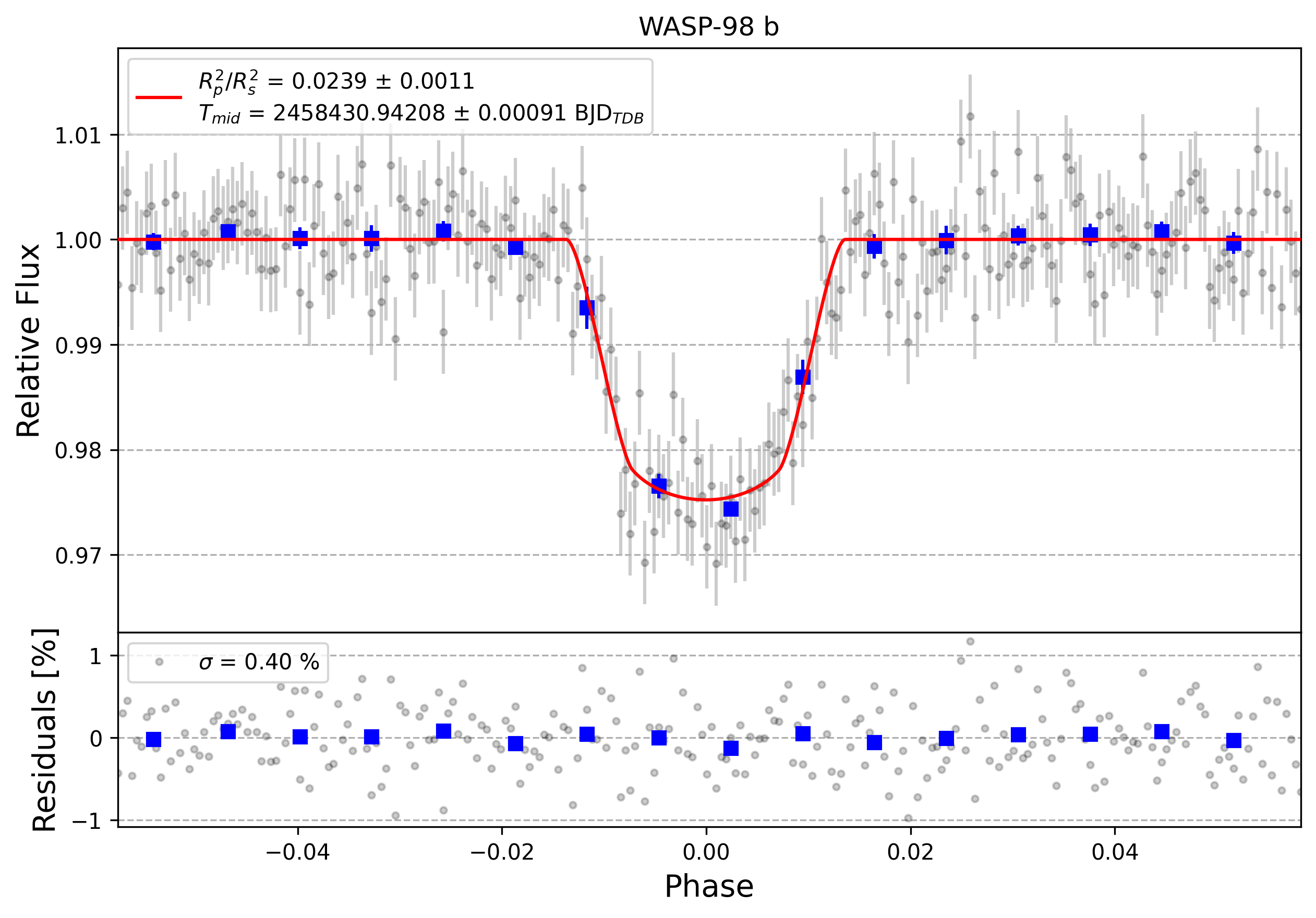 Light curve chart for 0f80ba6906817801e47f0dcce747dc24