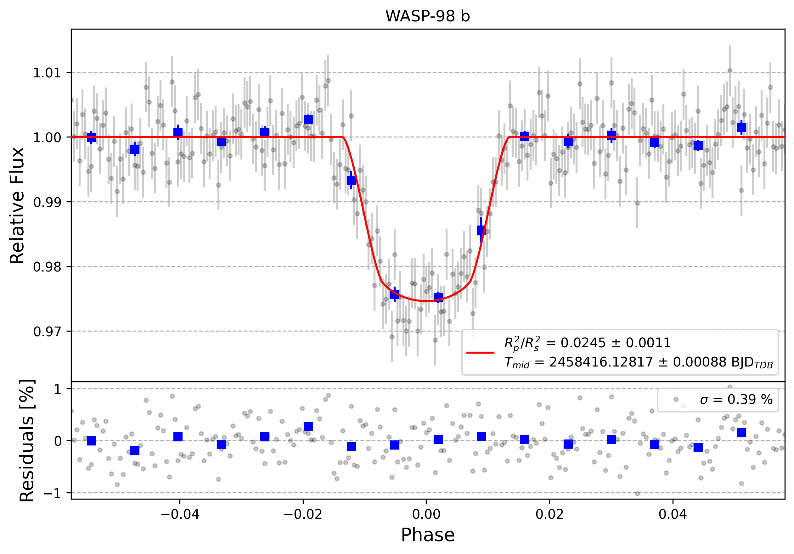 Light curve chart for 3a16e4b1f7fb5bd16ed122f93ed5fc15