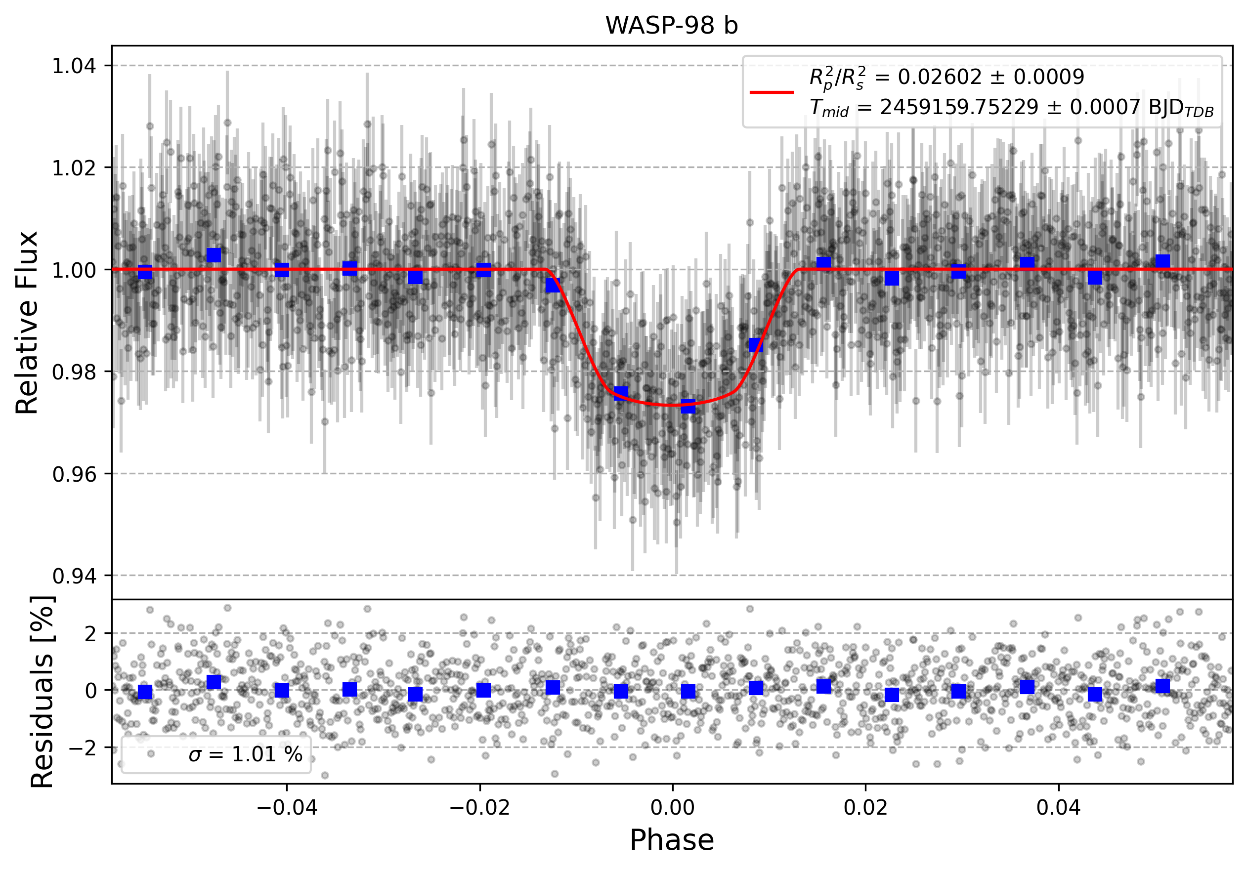 Light curve chart for 968580d8244b09036c1725c94b0c46cf