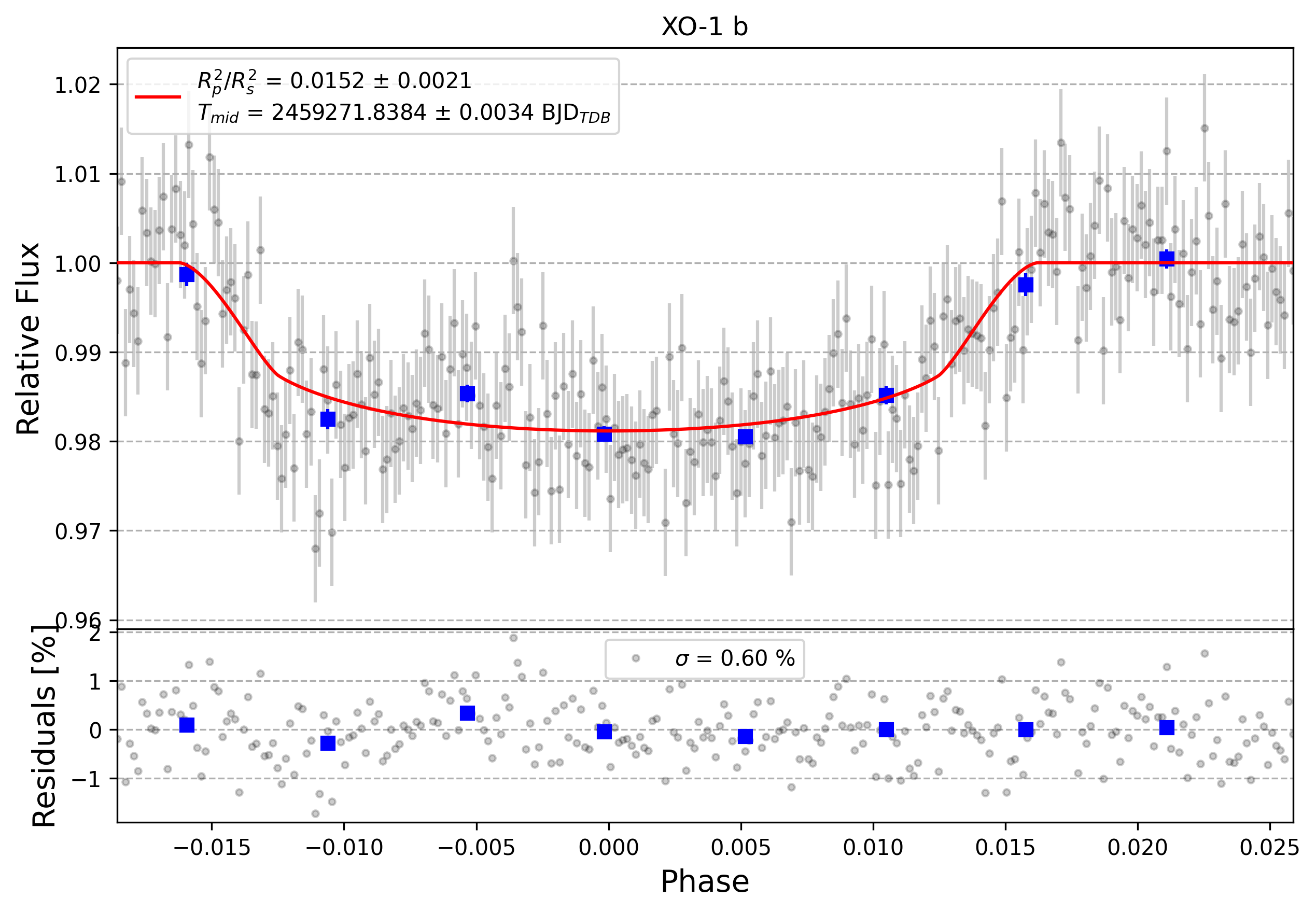 Light curve chart for 0000597