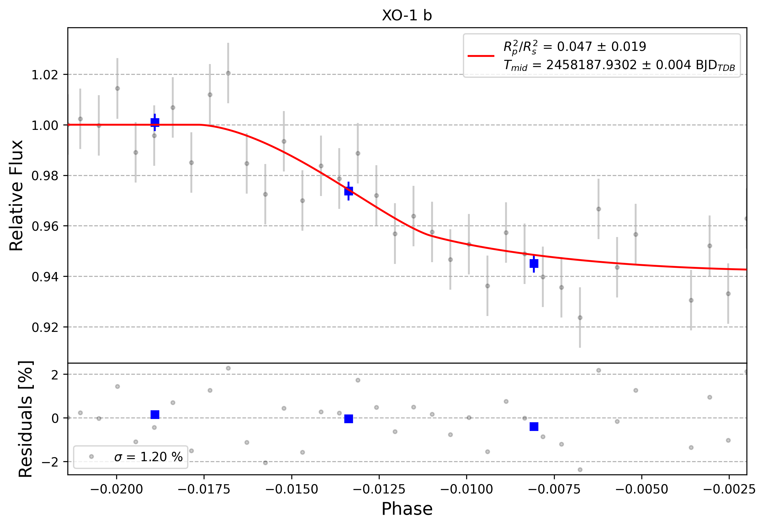 Light curve chart for 0001668