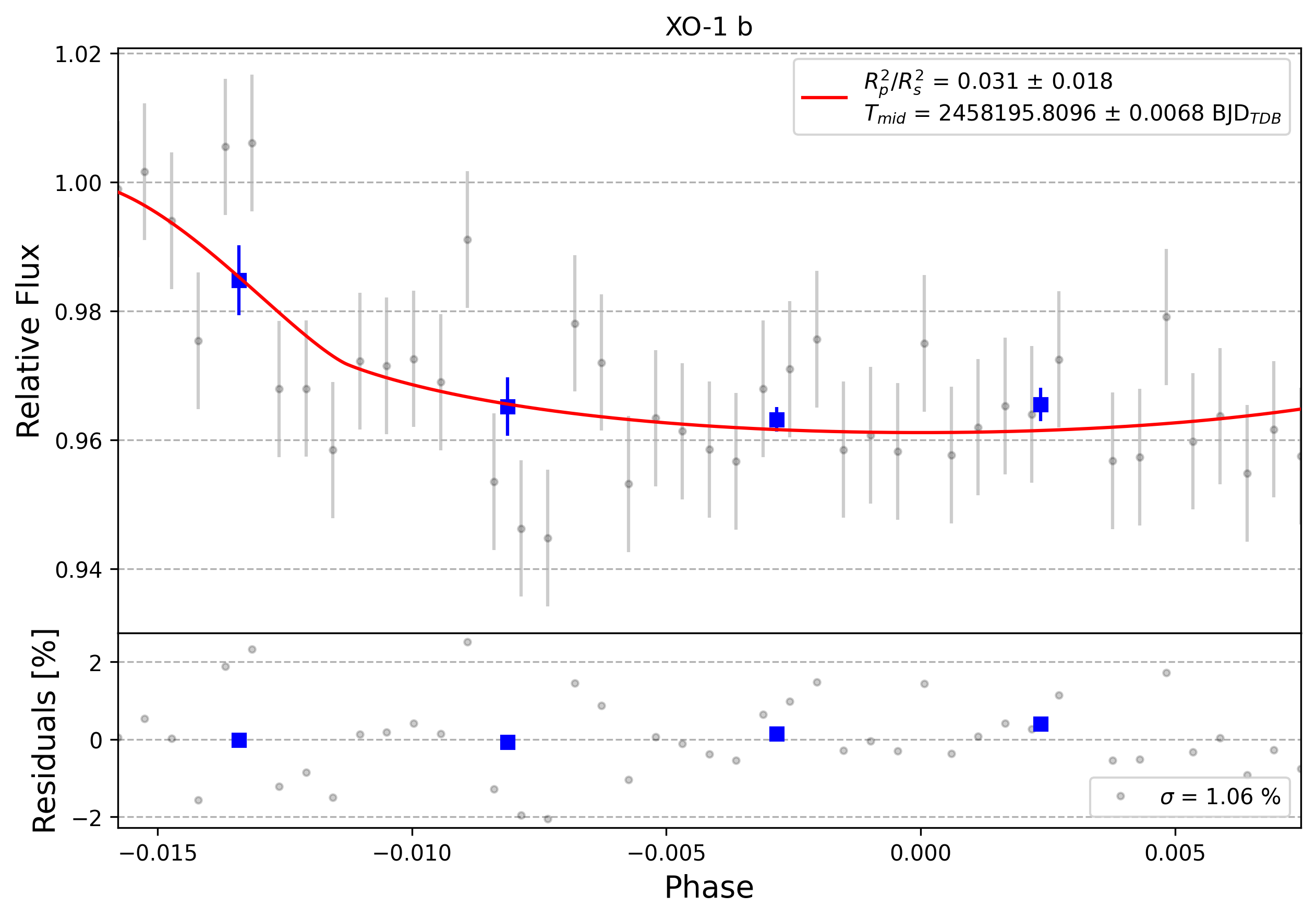 Light curve chart for 0001670
