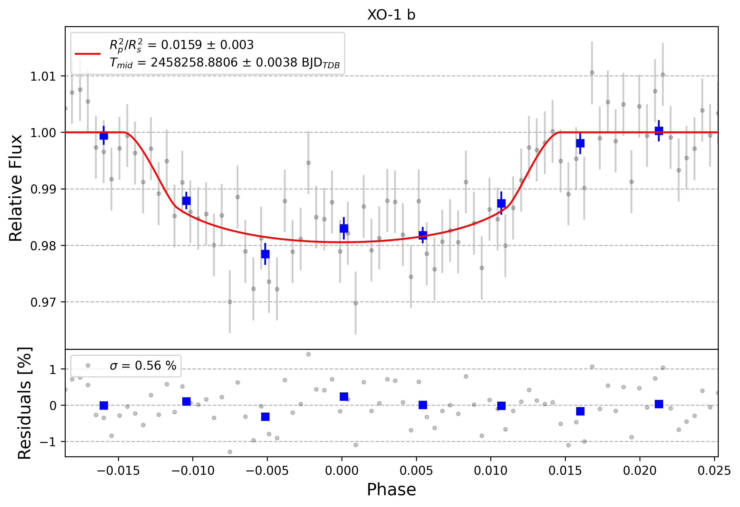 Light curve chart for 0001671