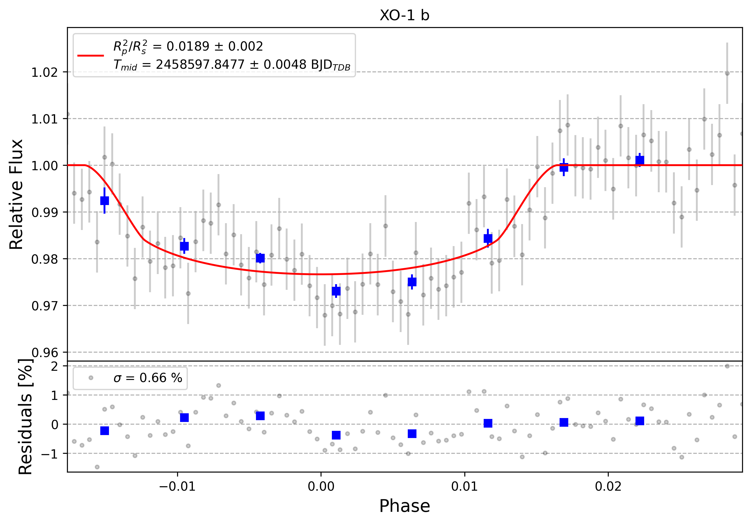Light curve chart for 0001672