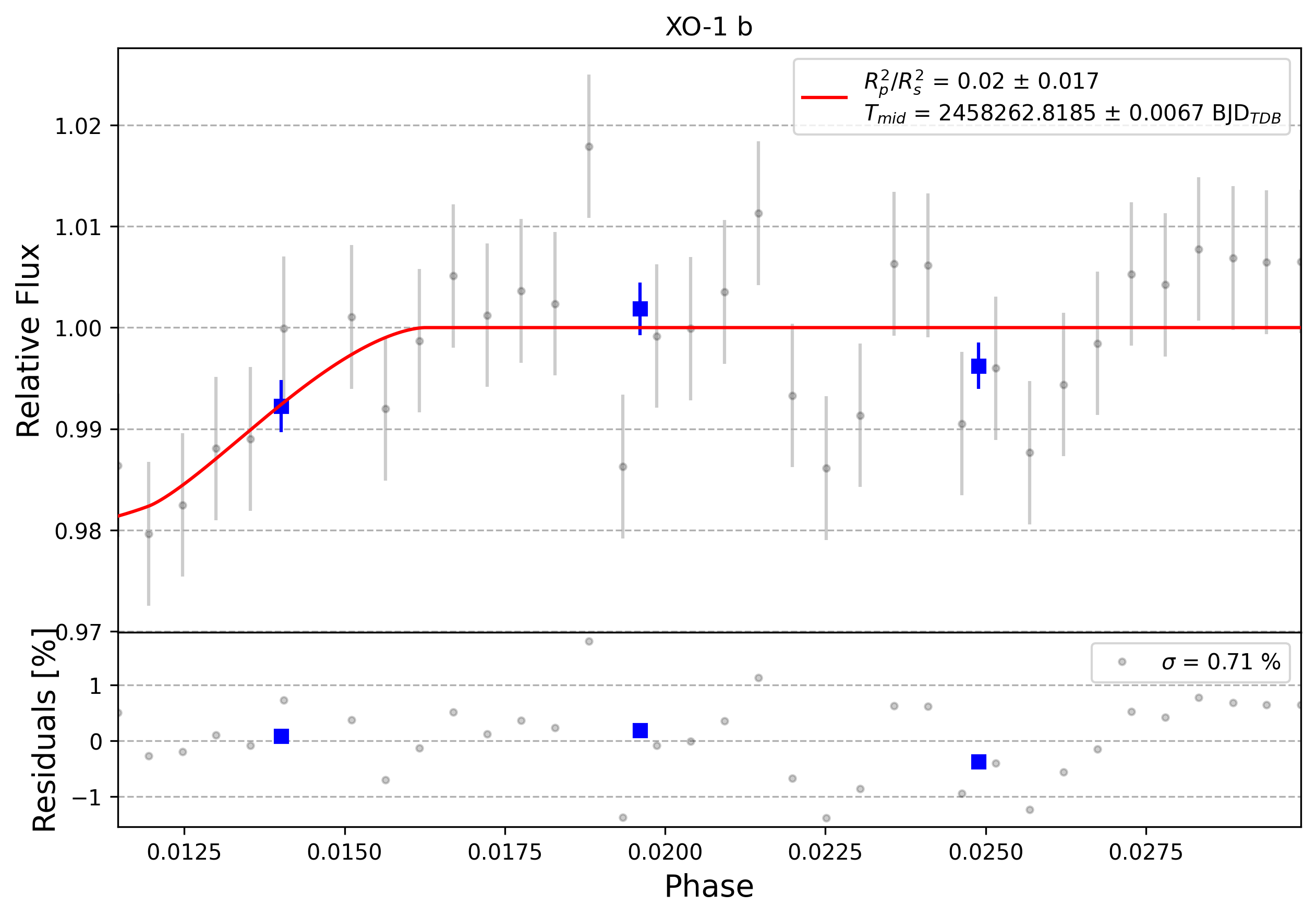 Light curve chart for 0001674